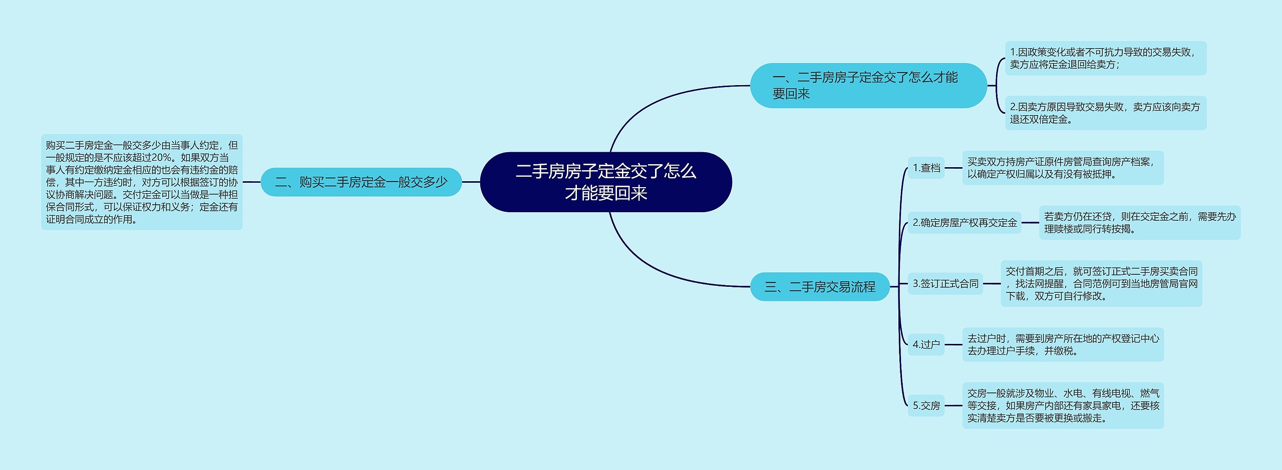 二手房房子定金交了怎么才能要回来