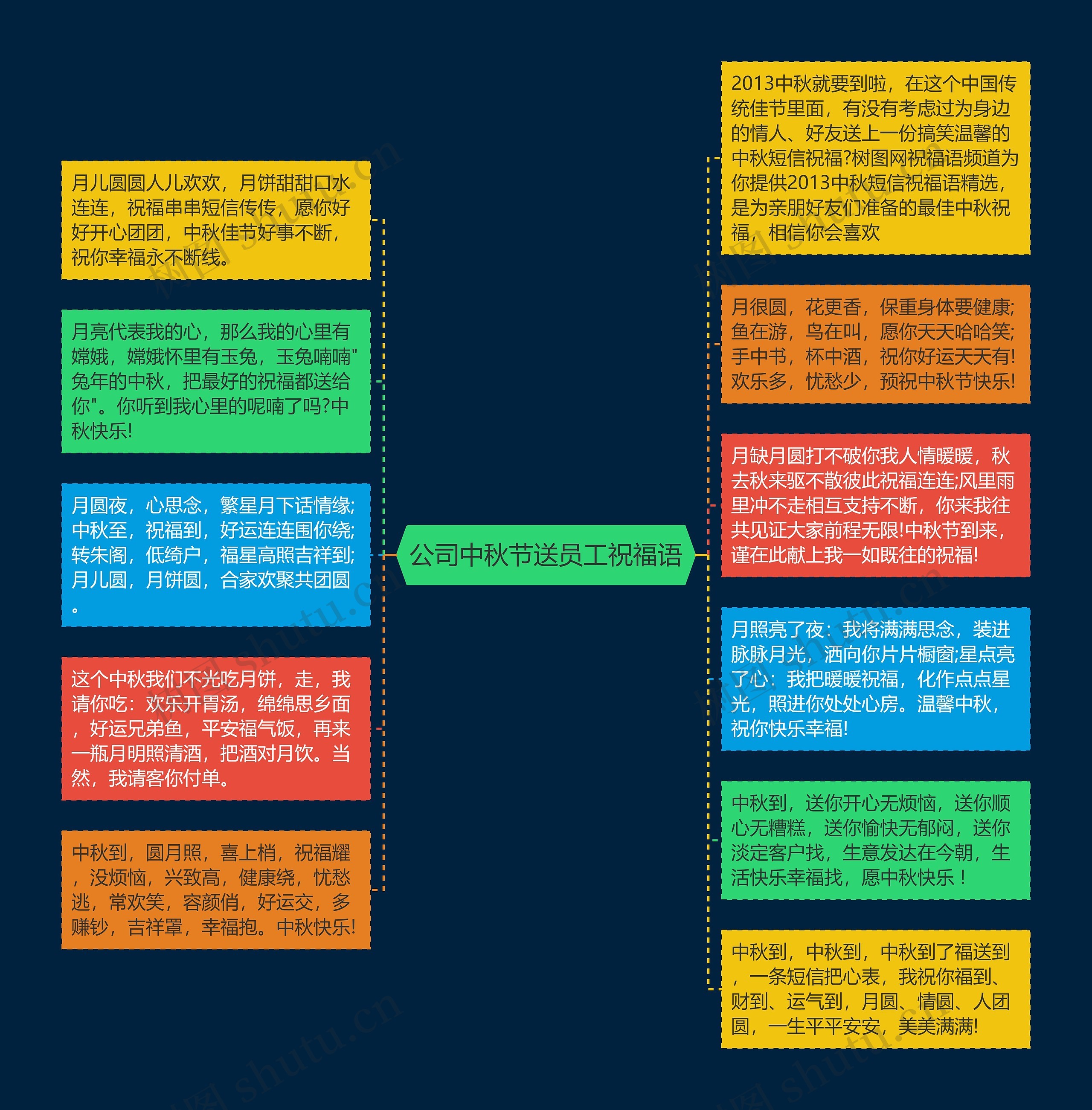 公司中秋节送员工祝福语思维导图