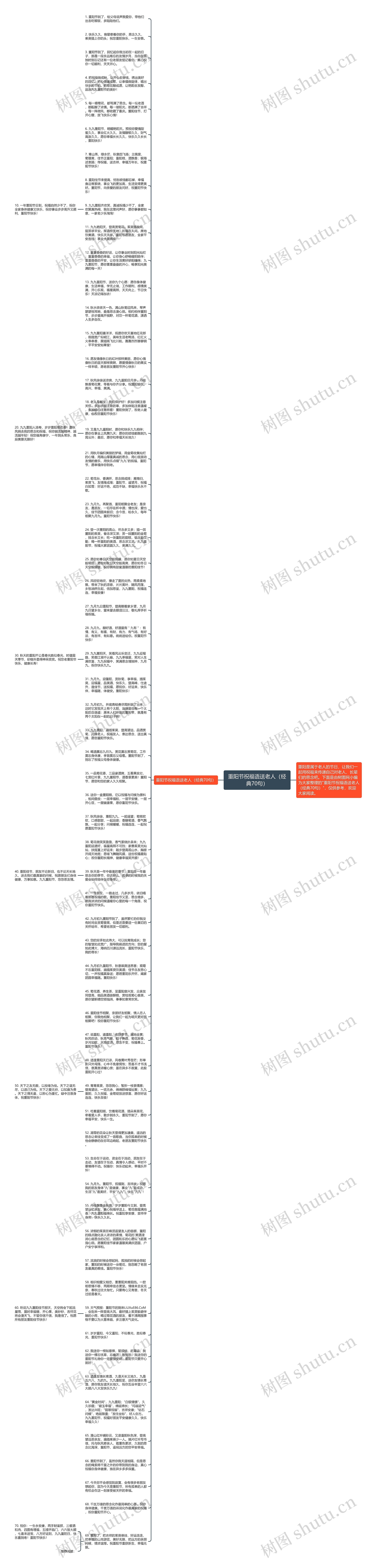 重阳节祝福语送老人（经典70句）思维导图