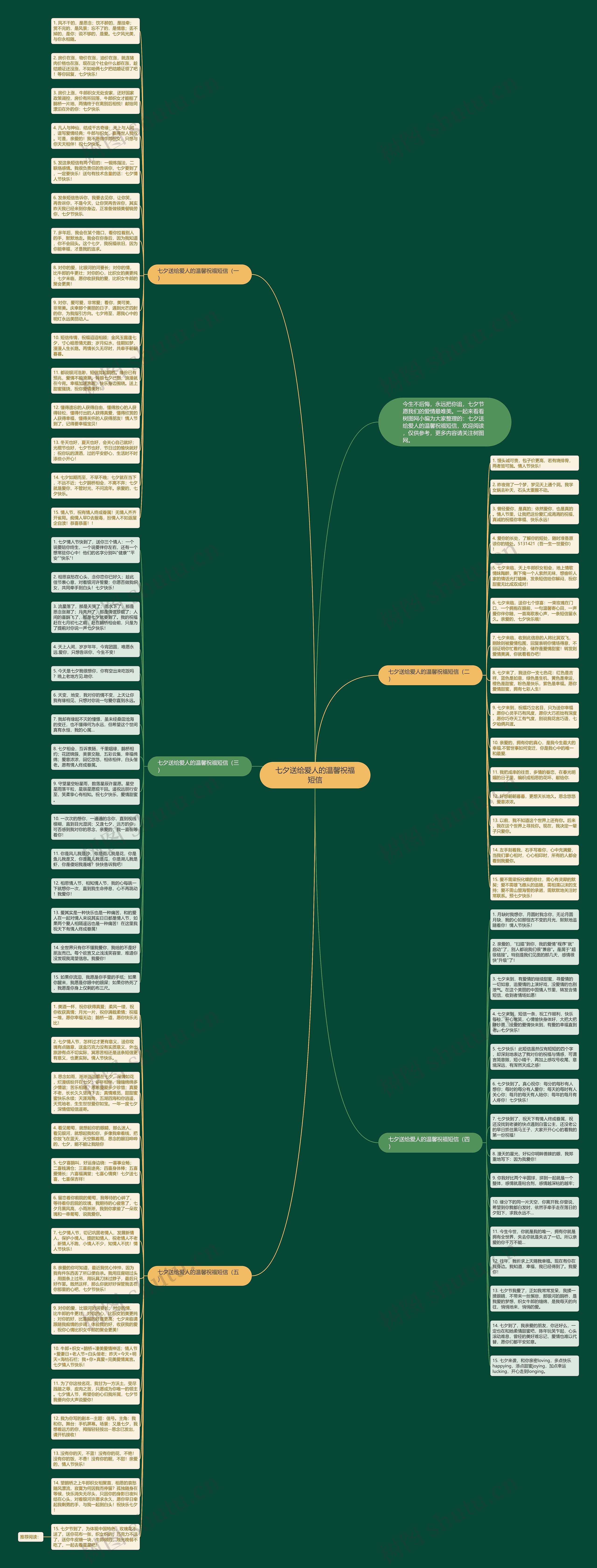 七夕送给爱人的温馨祝福短信思维导图