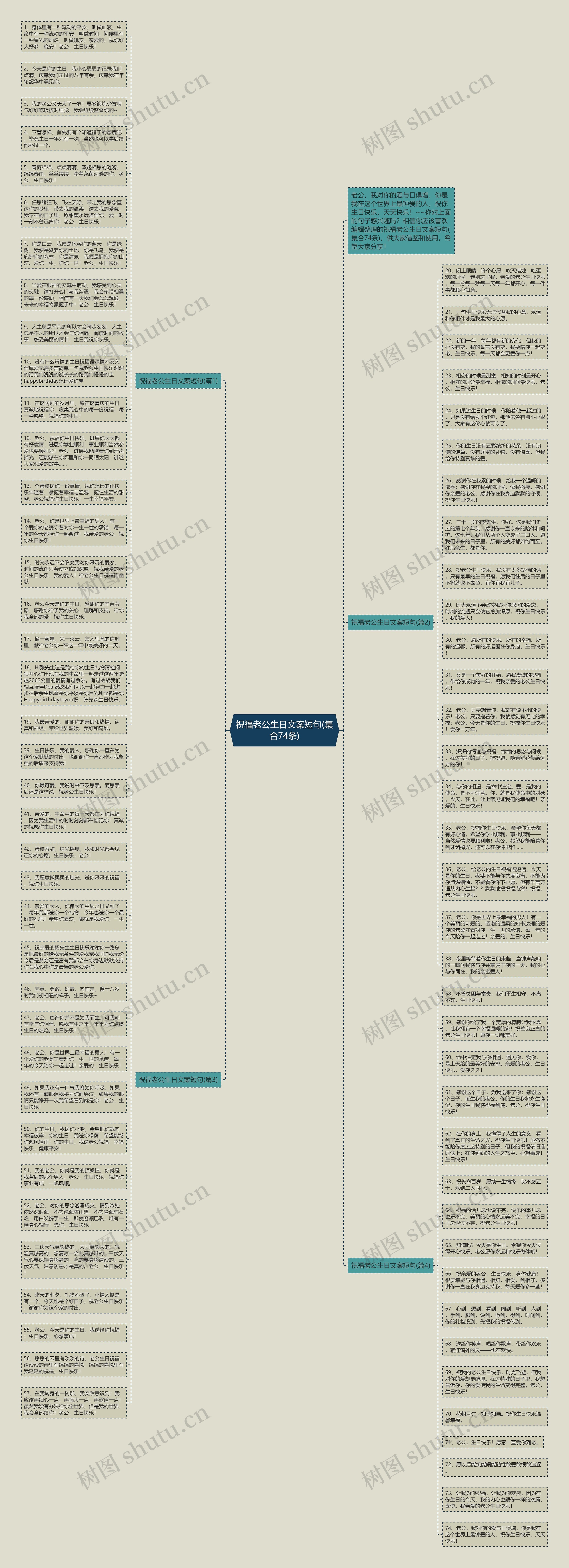 祝福老公生日文案短句(集合74条)思维导图