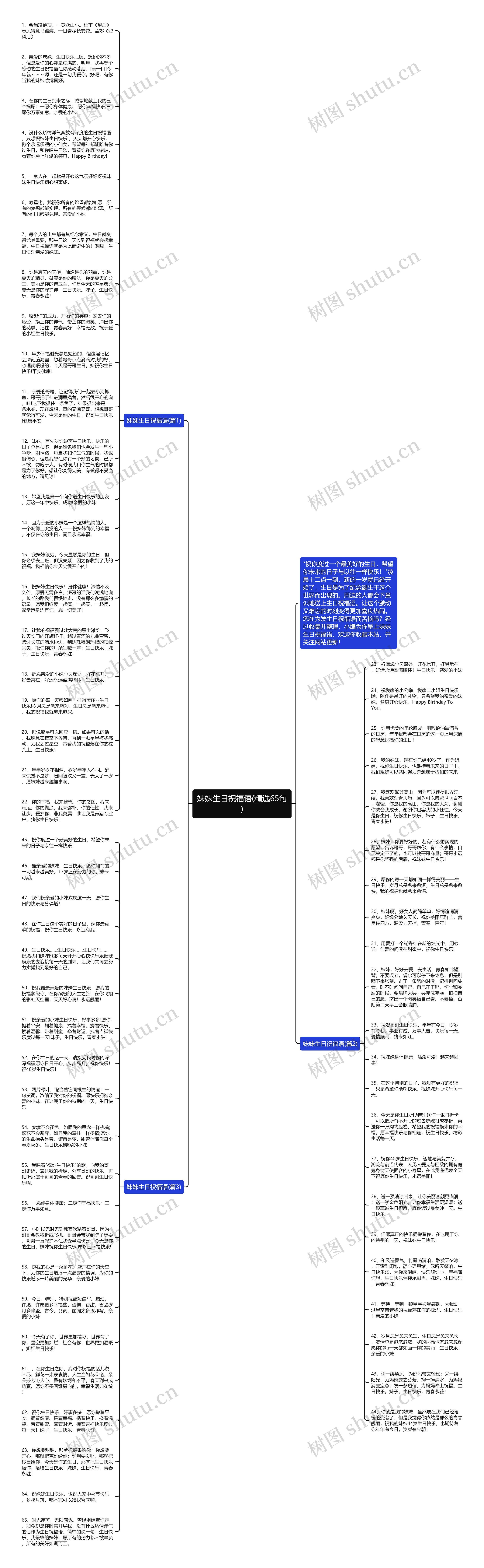 妹妹生日祝福语(精选65句)思维导图高清图 妹妹生日祝福语(精选65句)思维导图