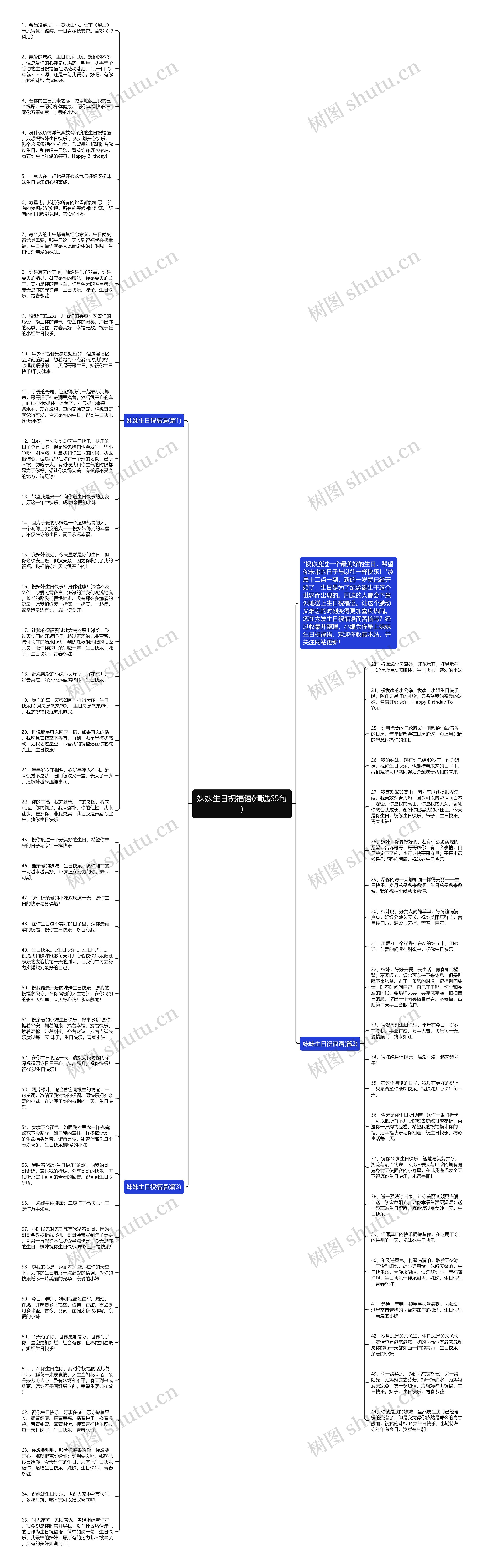 妹妹生日祝福语(精选65句)思维导图