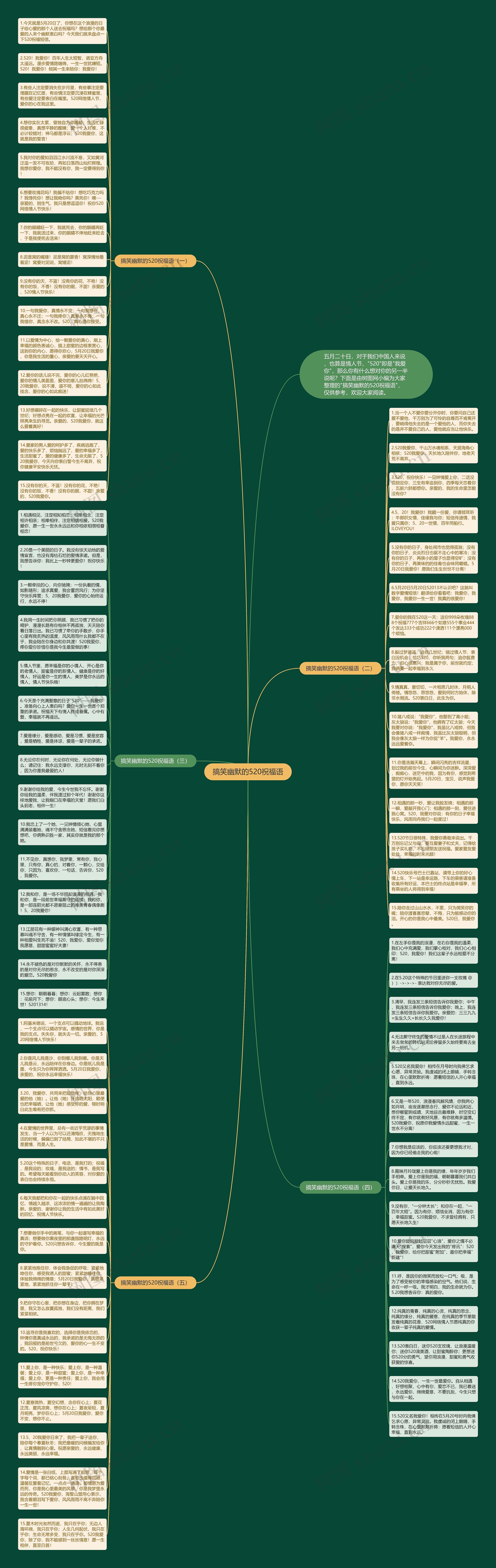 搞笑幽默的520祝福语思维导图