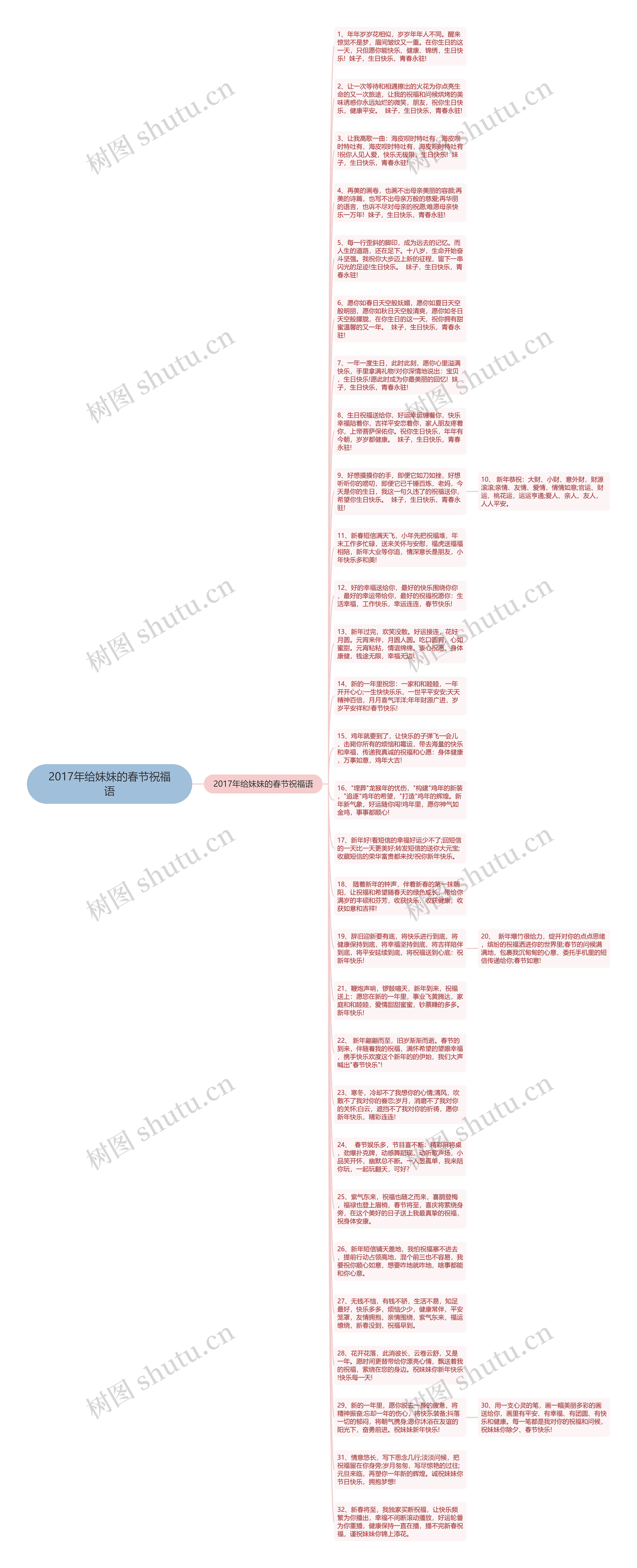 2017年给妹妹的春节祝福语思维导图