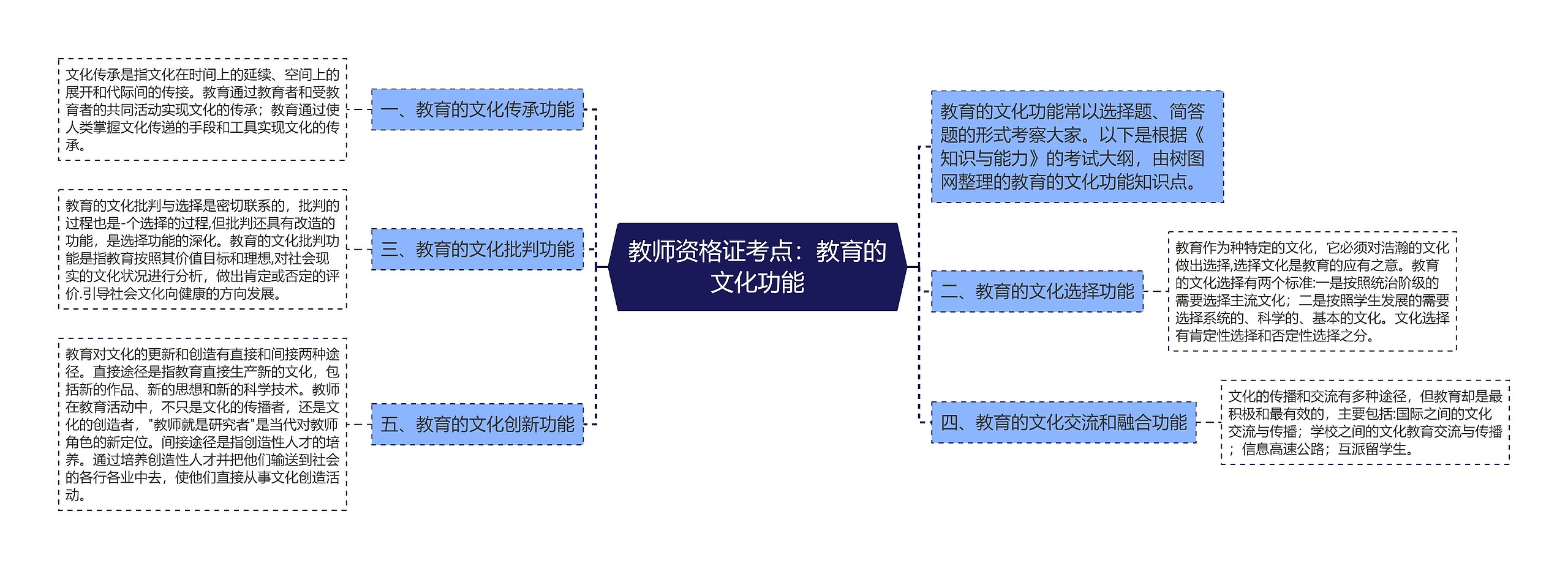 教师资格证考点：教育的文化功能思维导图