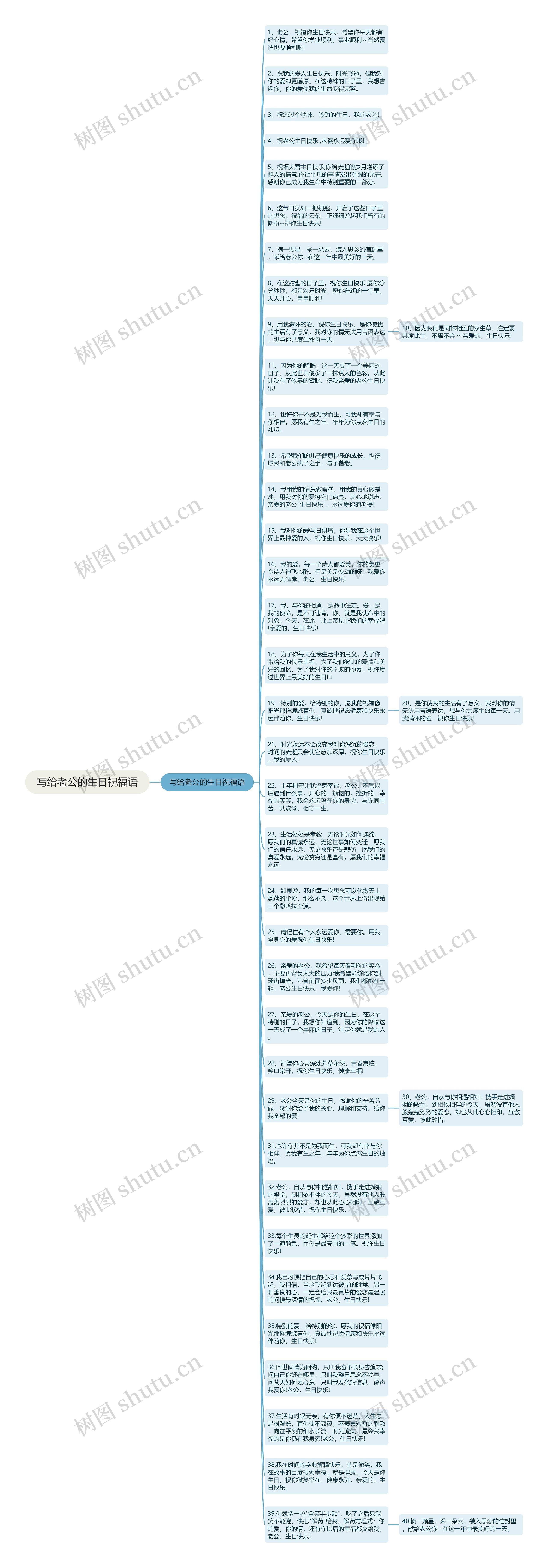 写给老公的生日祝福语思维导图