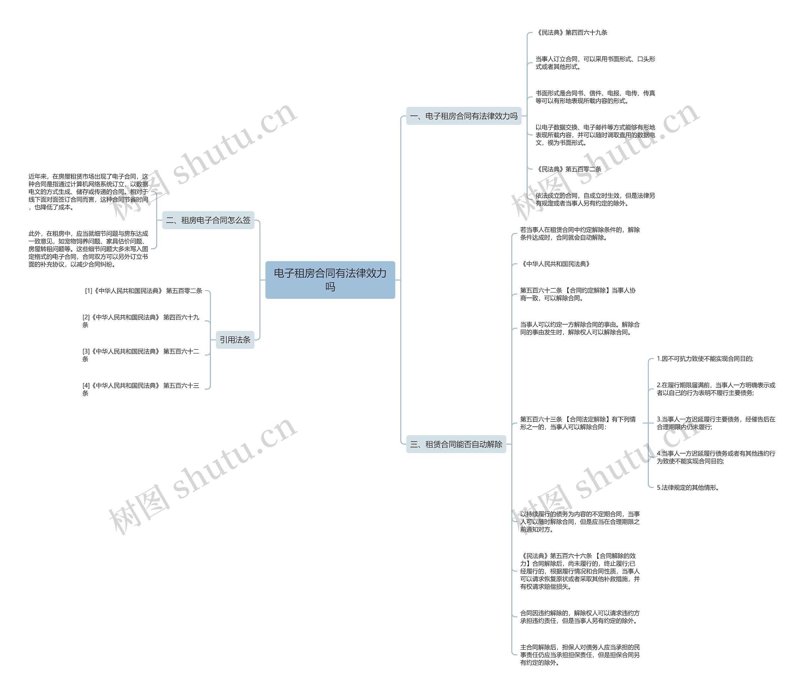 电子租房合同有法律效力吗思维导图