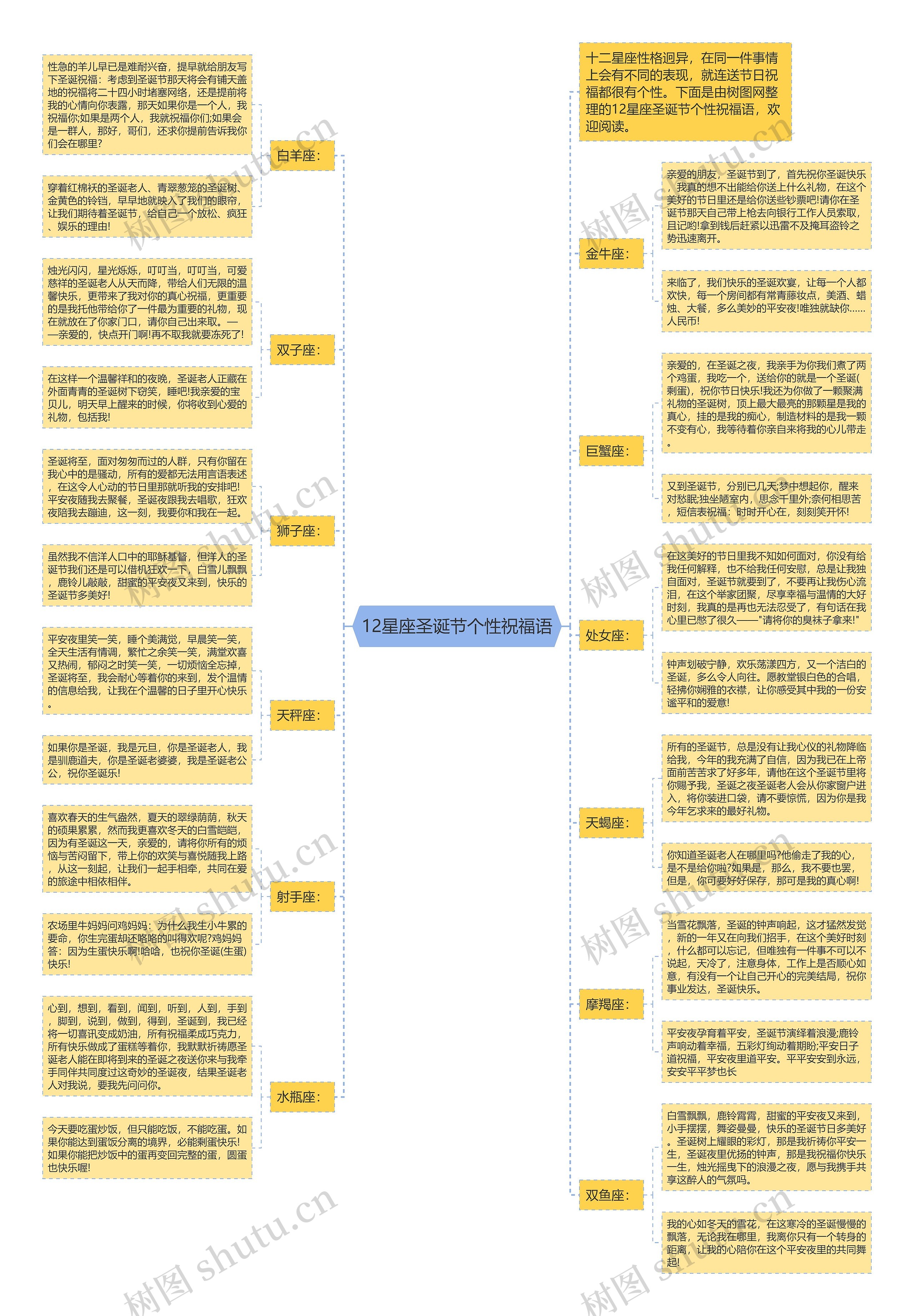 12星座圣诞节个性祝福语思维导图