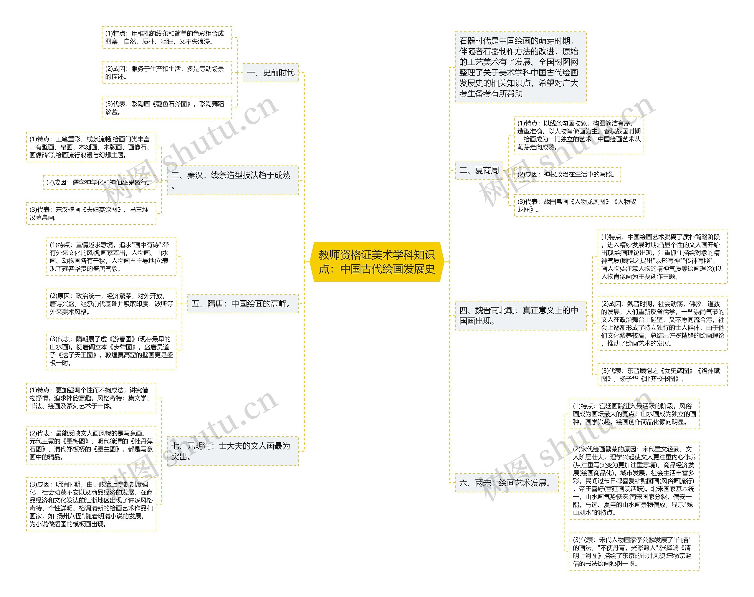 教师资格证美术学科知识点：中国古代绘画发展史思维导图