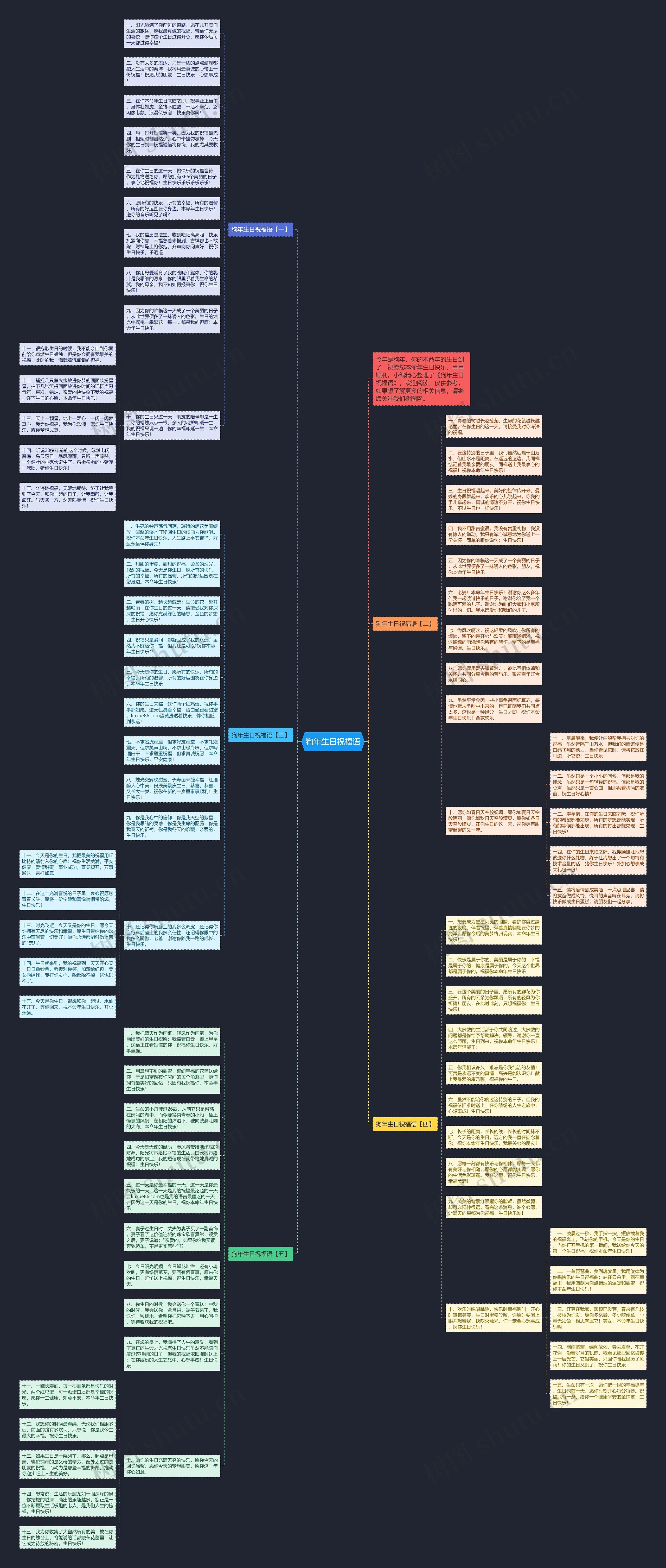 狗年生日祝福语思维导图