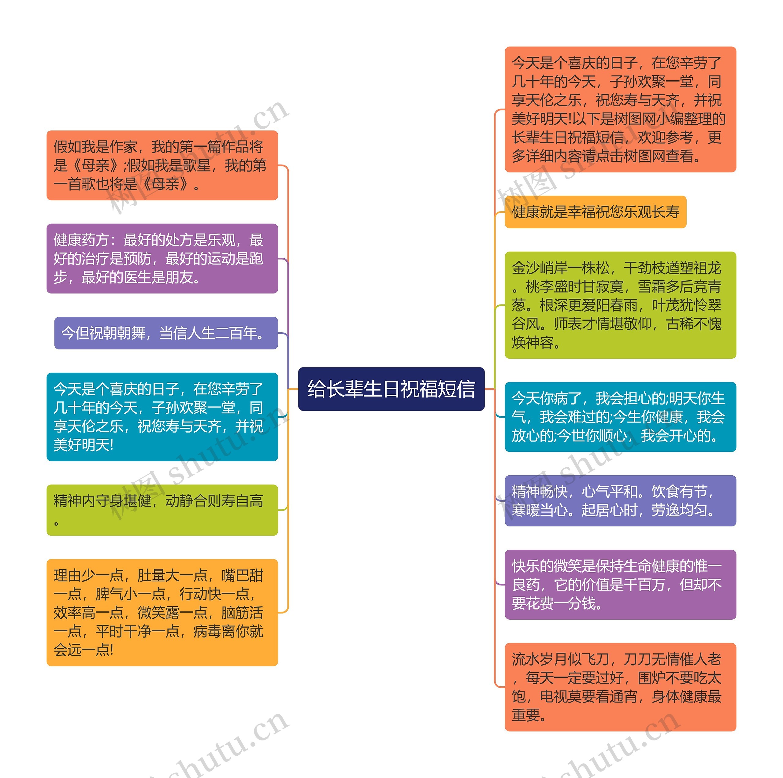 给长辈生日祝福短信思维导图