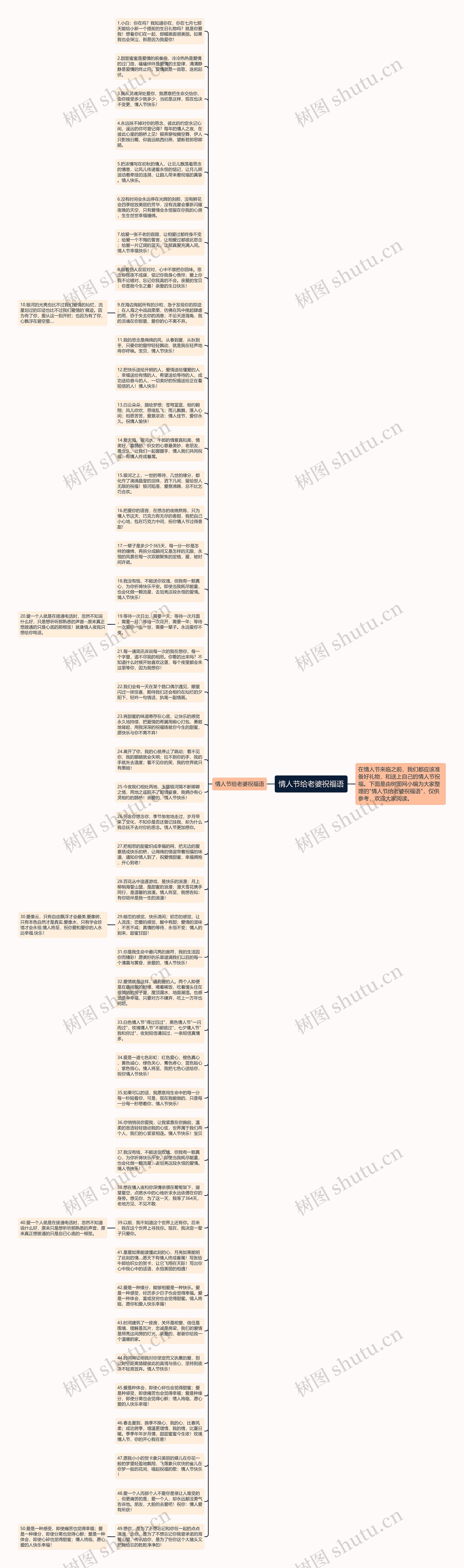 情人节给老婆祝福语思维导图
