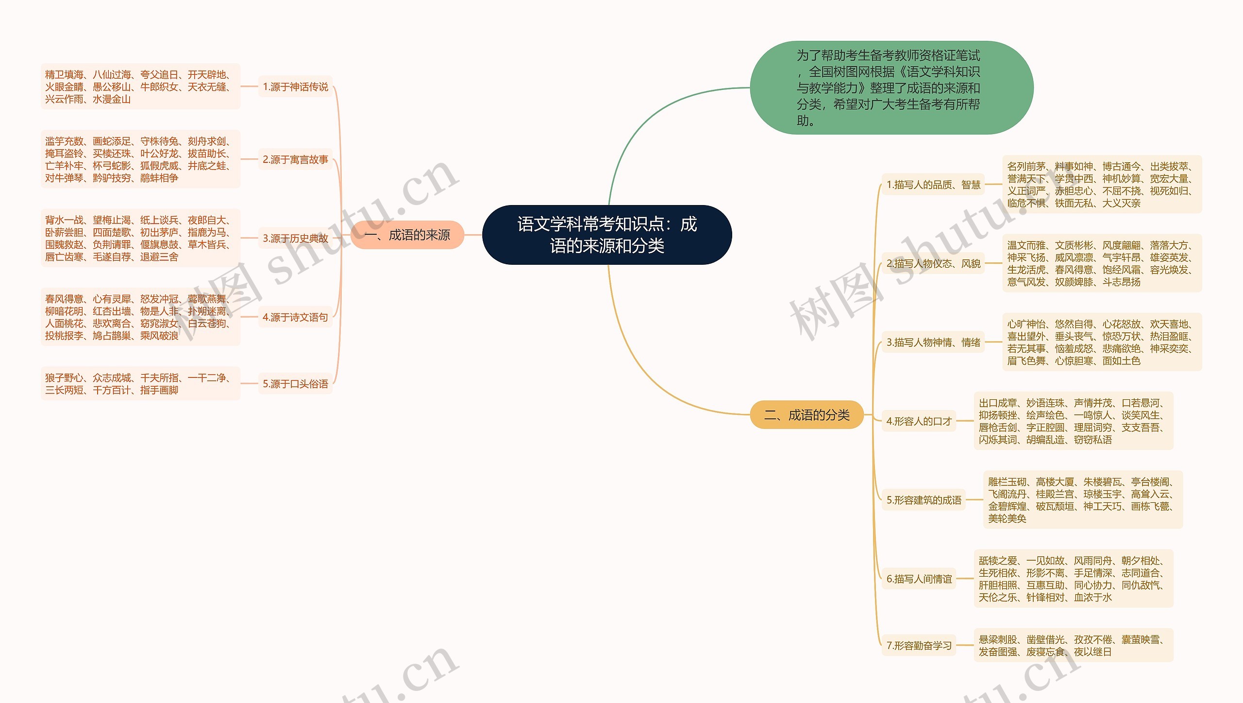 语文学科常考知识点：成语的来源和分类