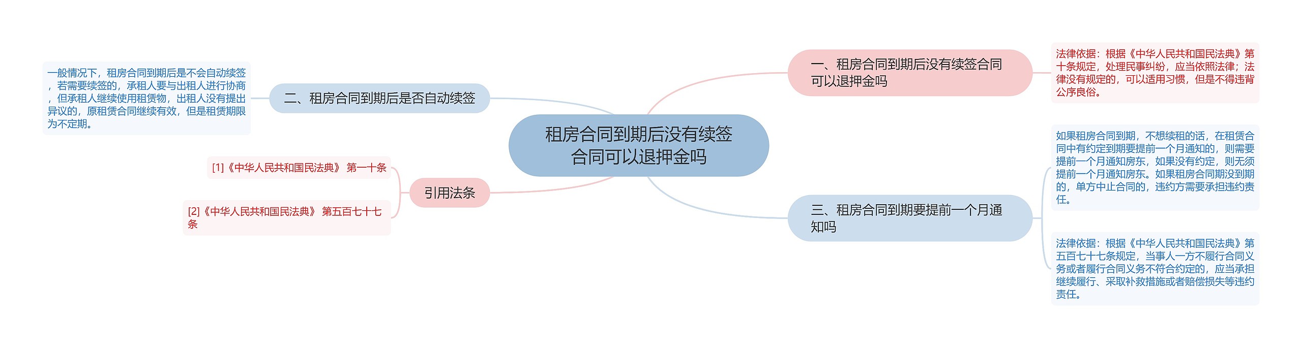 租房合同到期后没有续签合同可以退押金吗