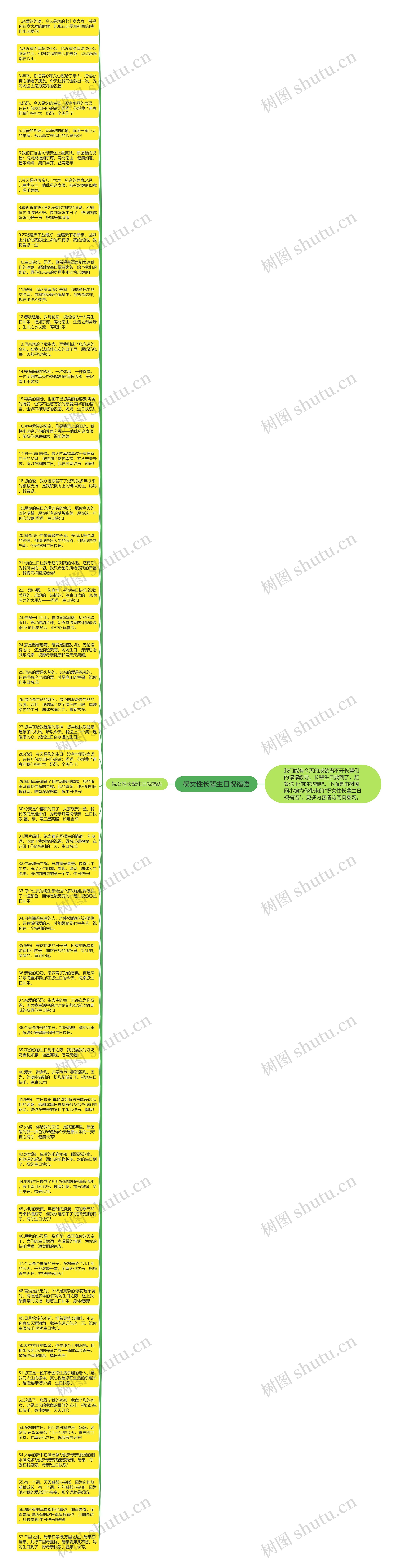 祝女性长辈生日祝福语思维导图
