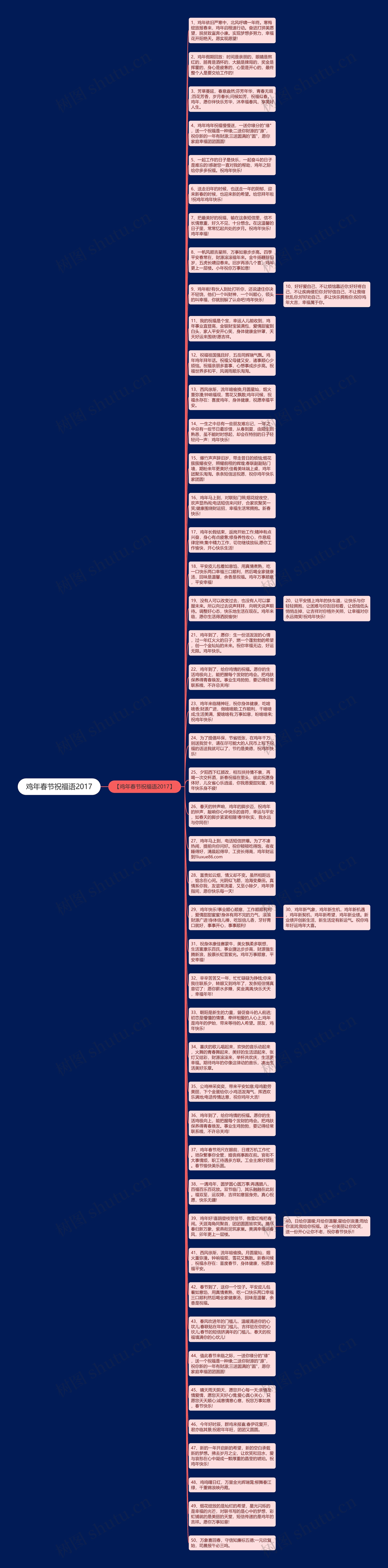 鸡年春节祝福语2017思维导图