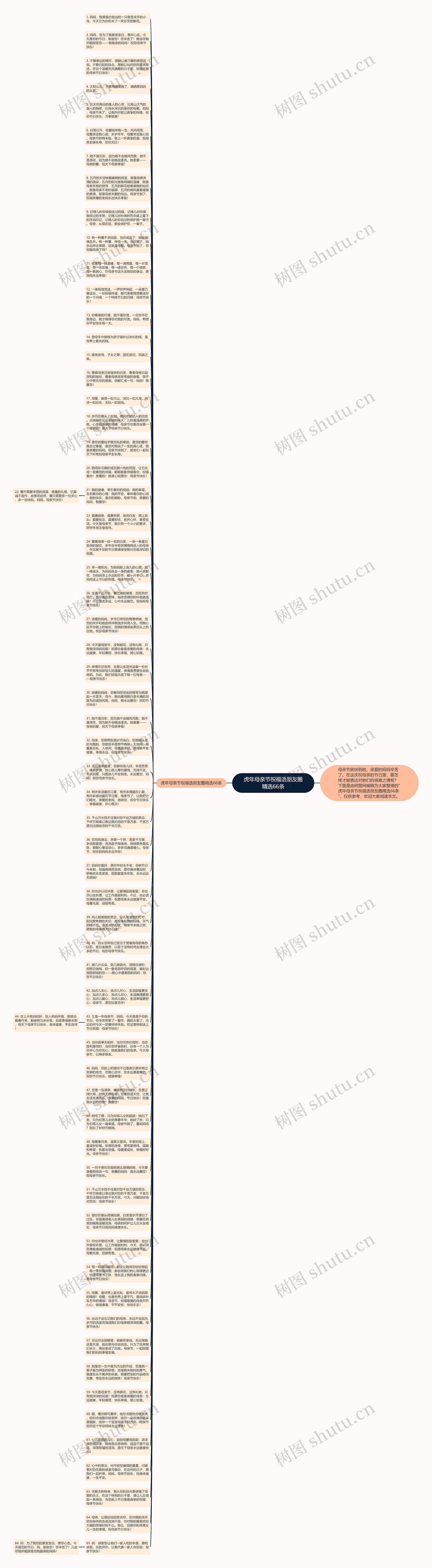虎年母亲节祝福语朋友圈精选66条思维导图