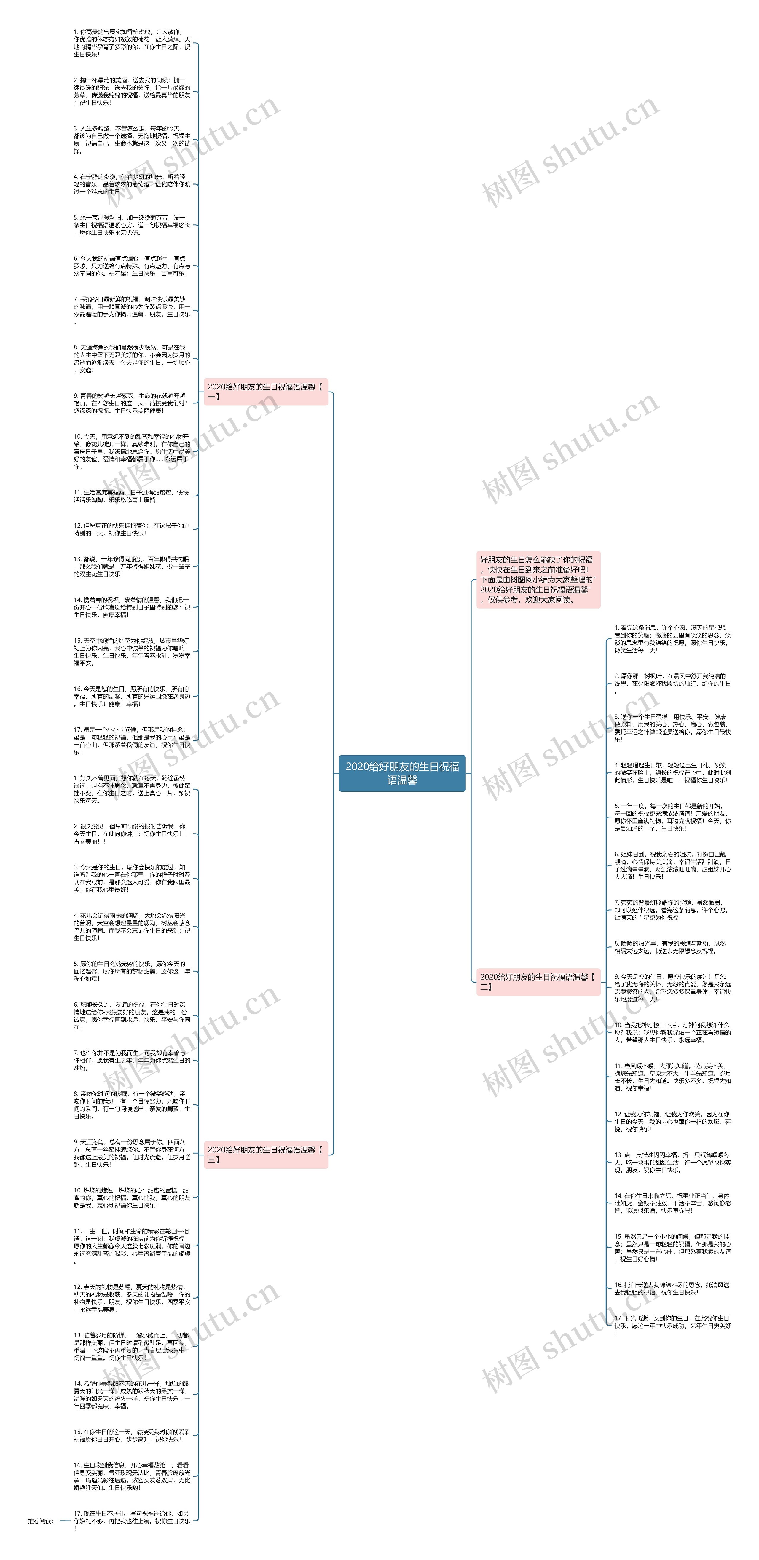 2020给好朋友的生日祝福语温馨思维导图