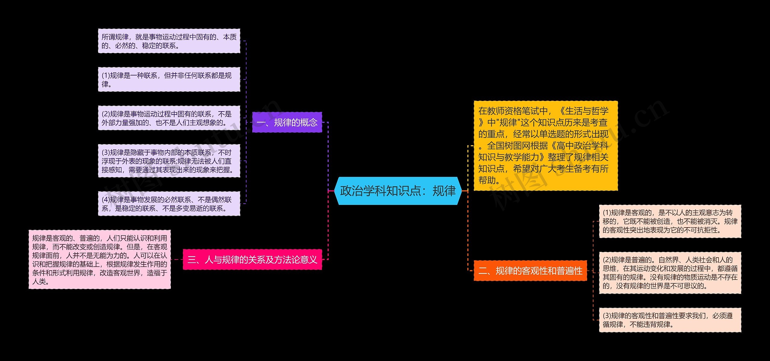 政治学科知识点：规律思维导图