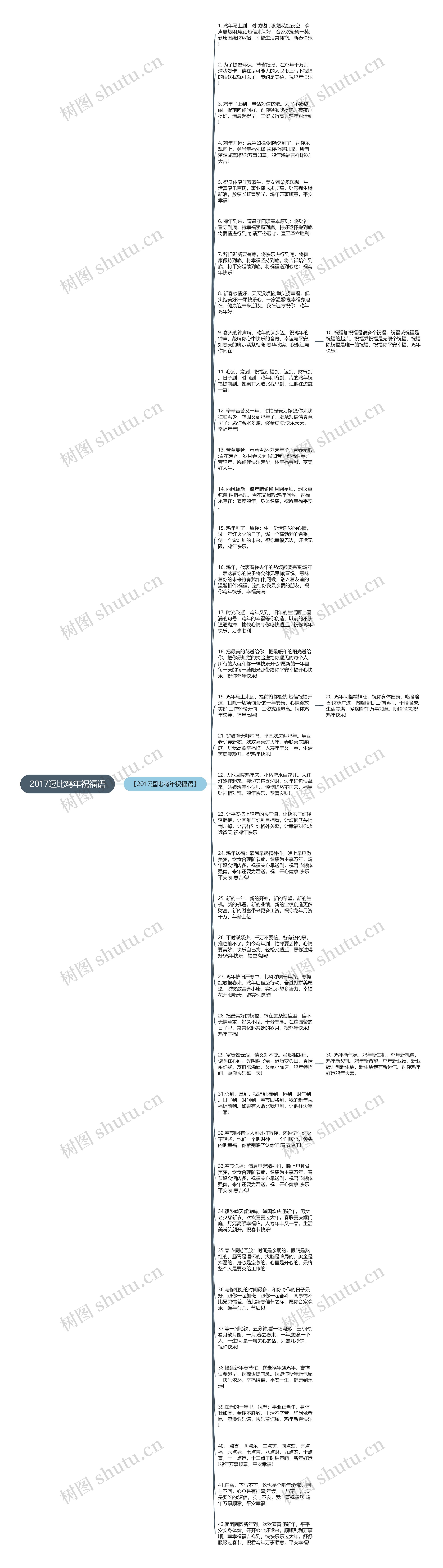 2017逗比鸡年祝福语思维导图