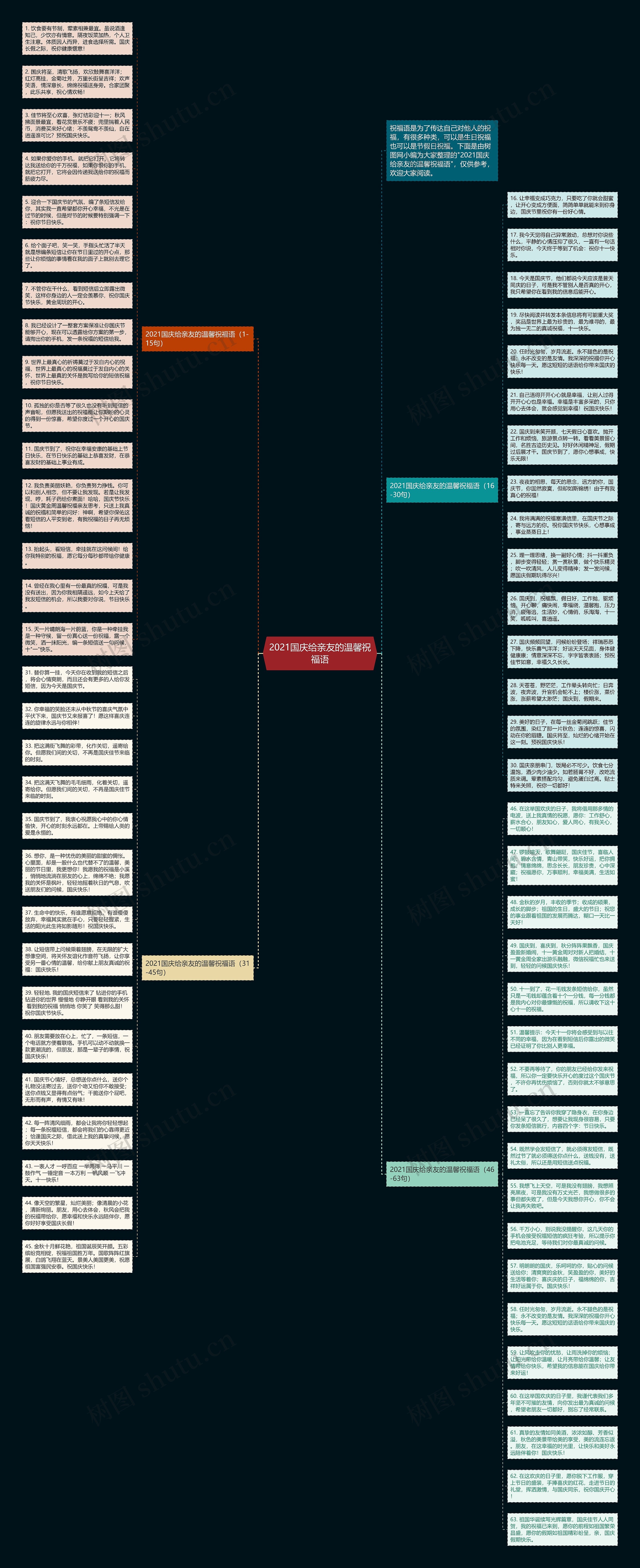 2021国庆给亲友的温馨祝福语思维导图