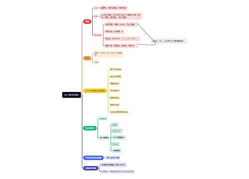 Ce-MTX NPs