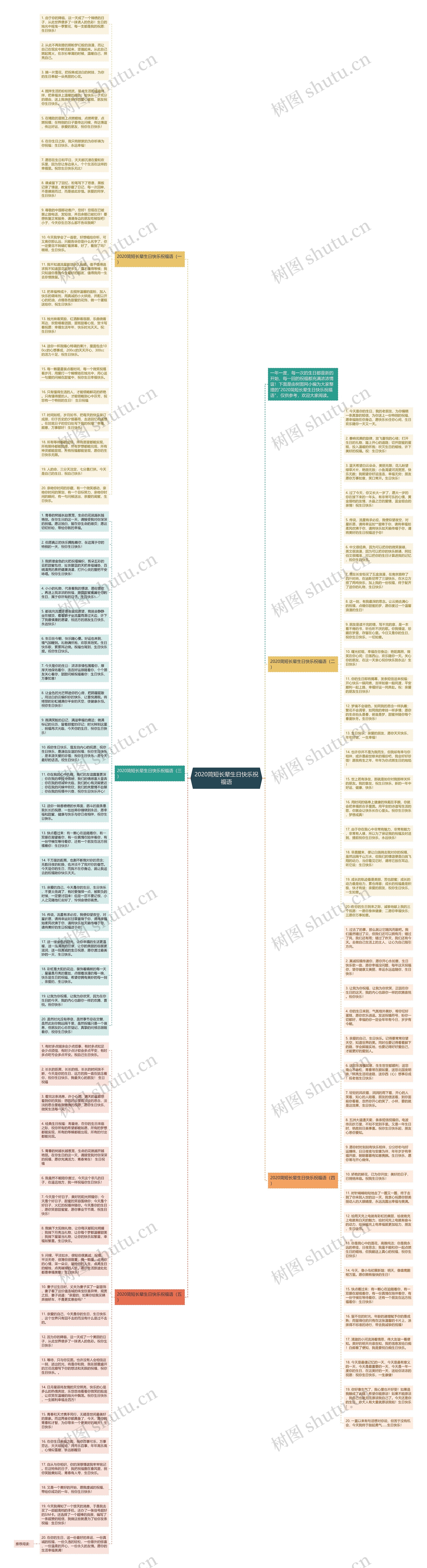 2020简短长辈生日快乐祝福语思维导图
