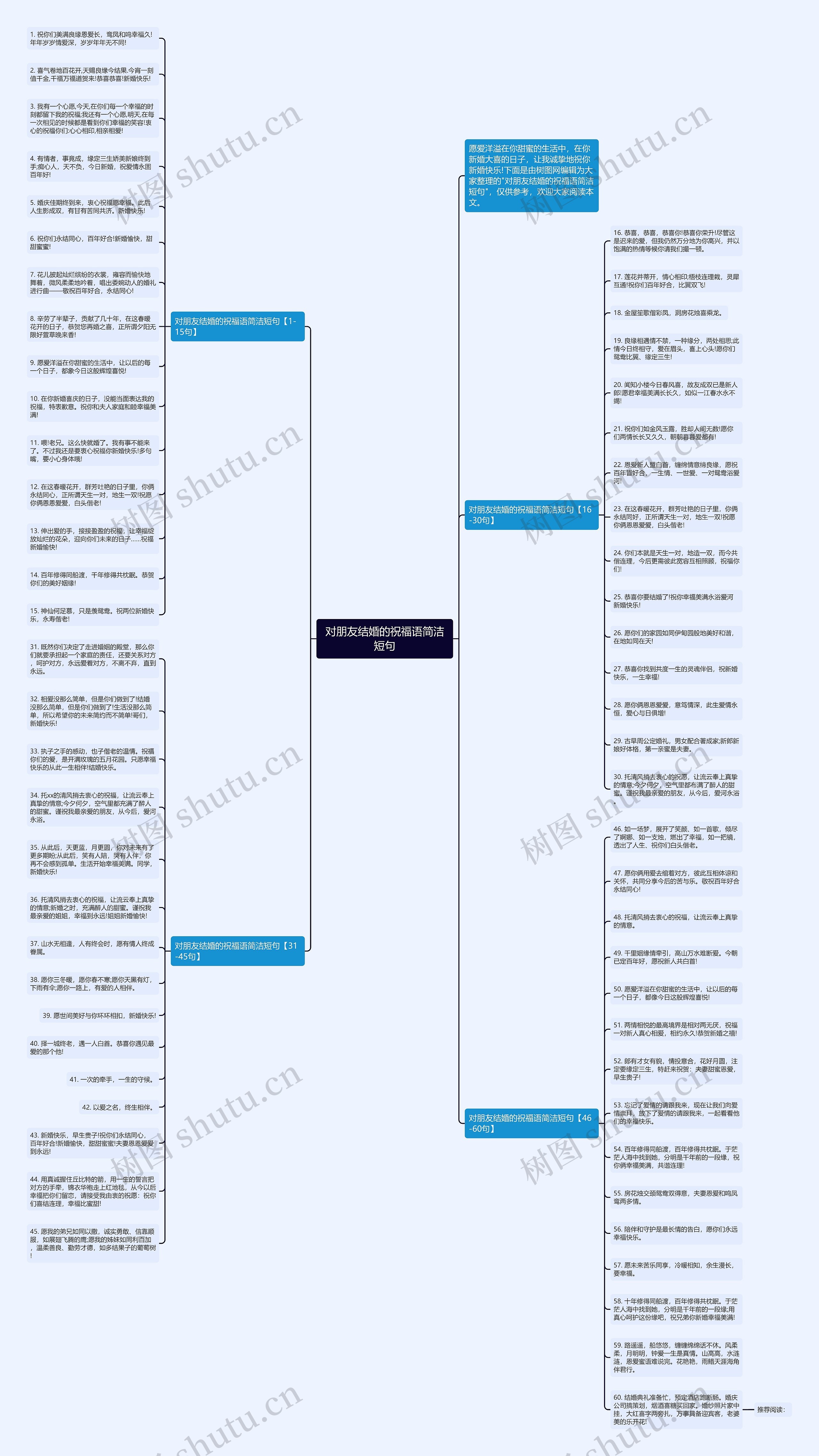 对朋友结婚的祝福语简洁短句思维导图