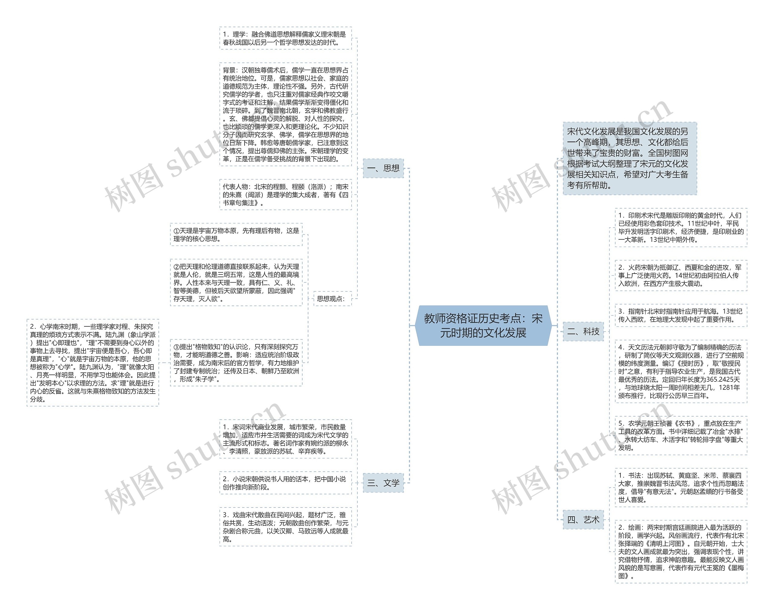 教师资格证历史考点：宋元时期的文化发展思维导图