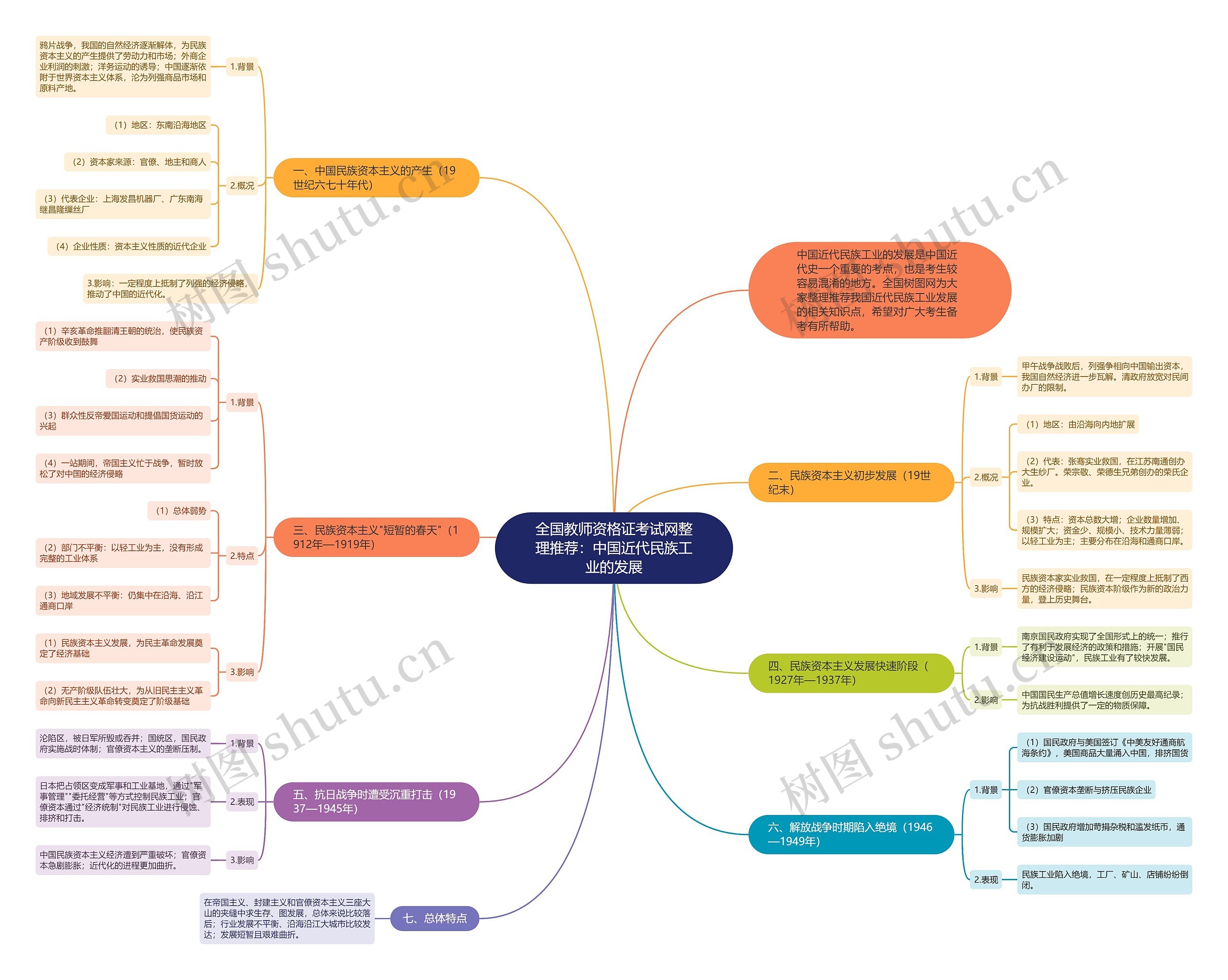 全国教师资格证考试网整理推荐：中国近代民族工业的发展思维导图