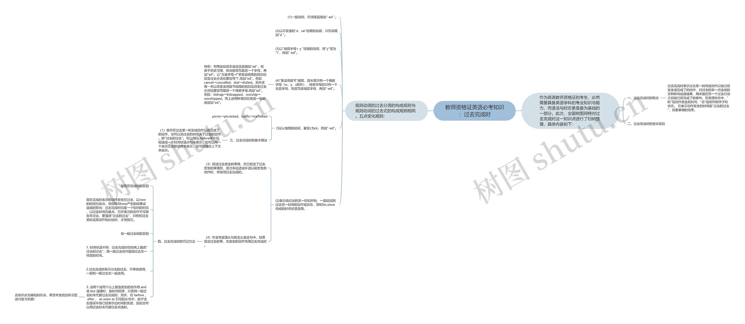 教师资格证英语必考知识：过去完成时思维导图