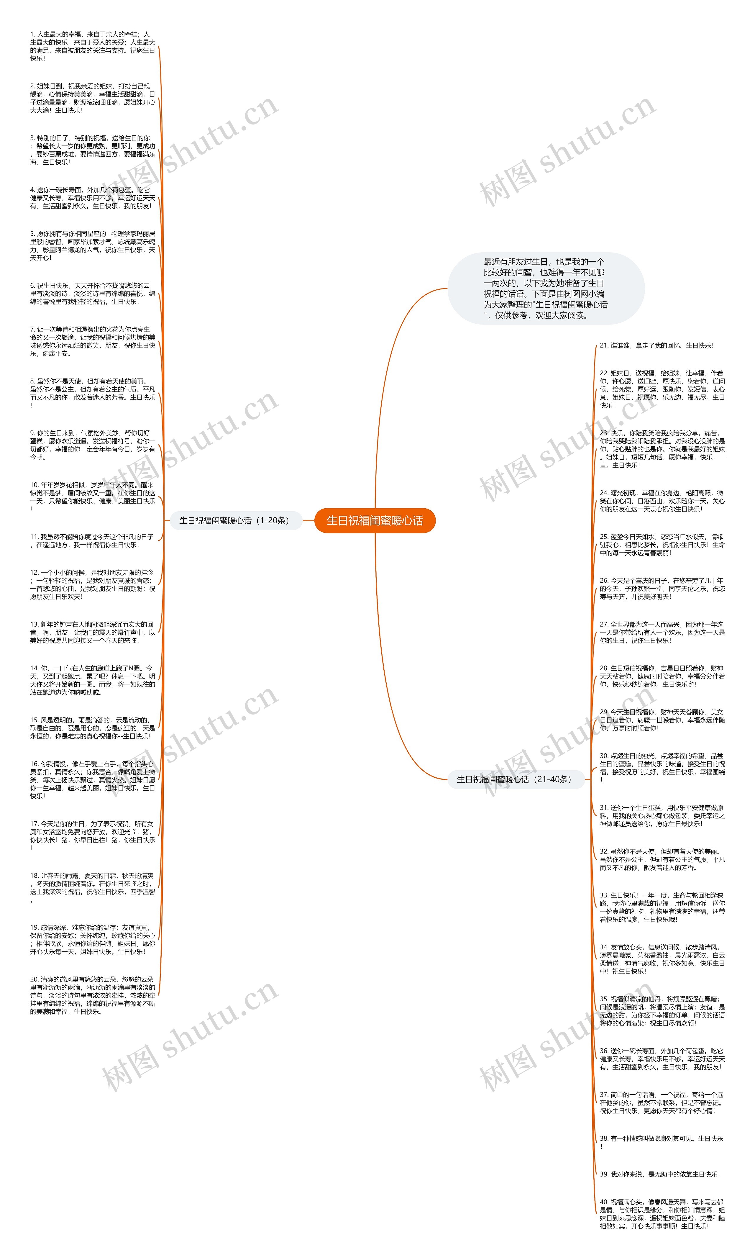 生日祝福闺蜜暖心话思维导图