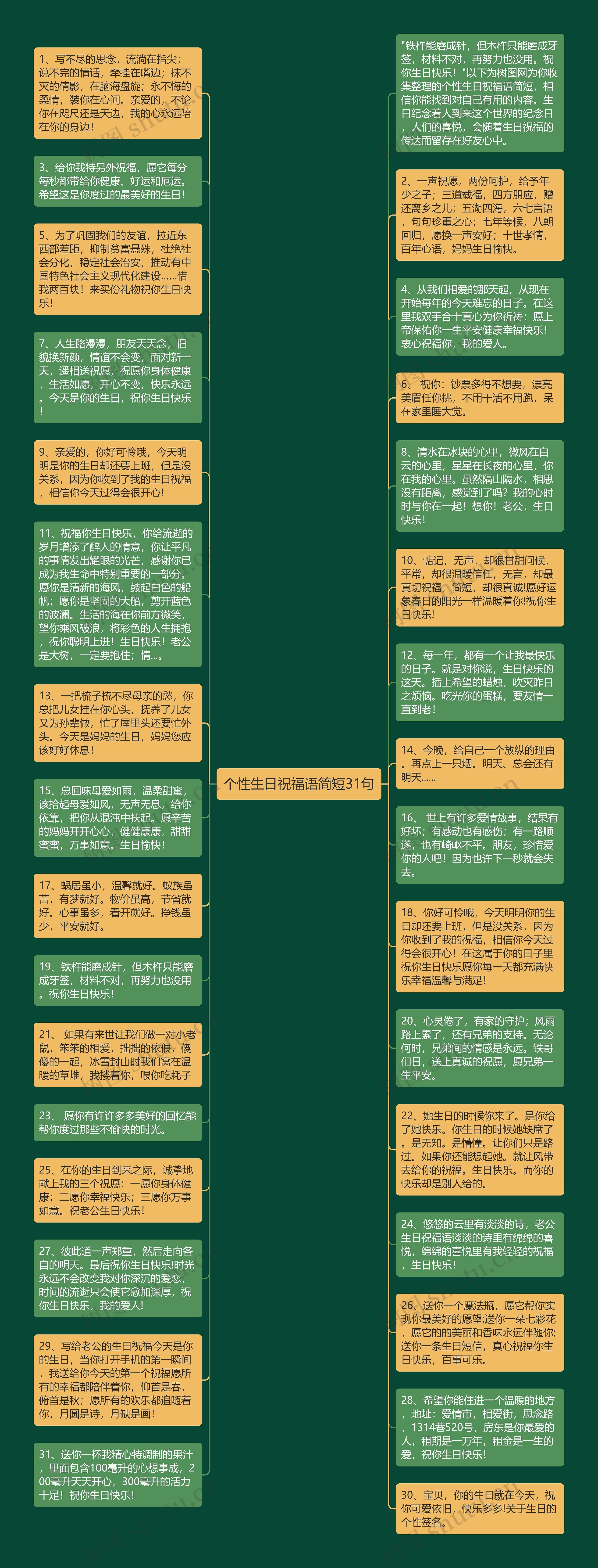 个性生日祝福语简短31句思维导图