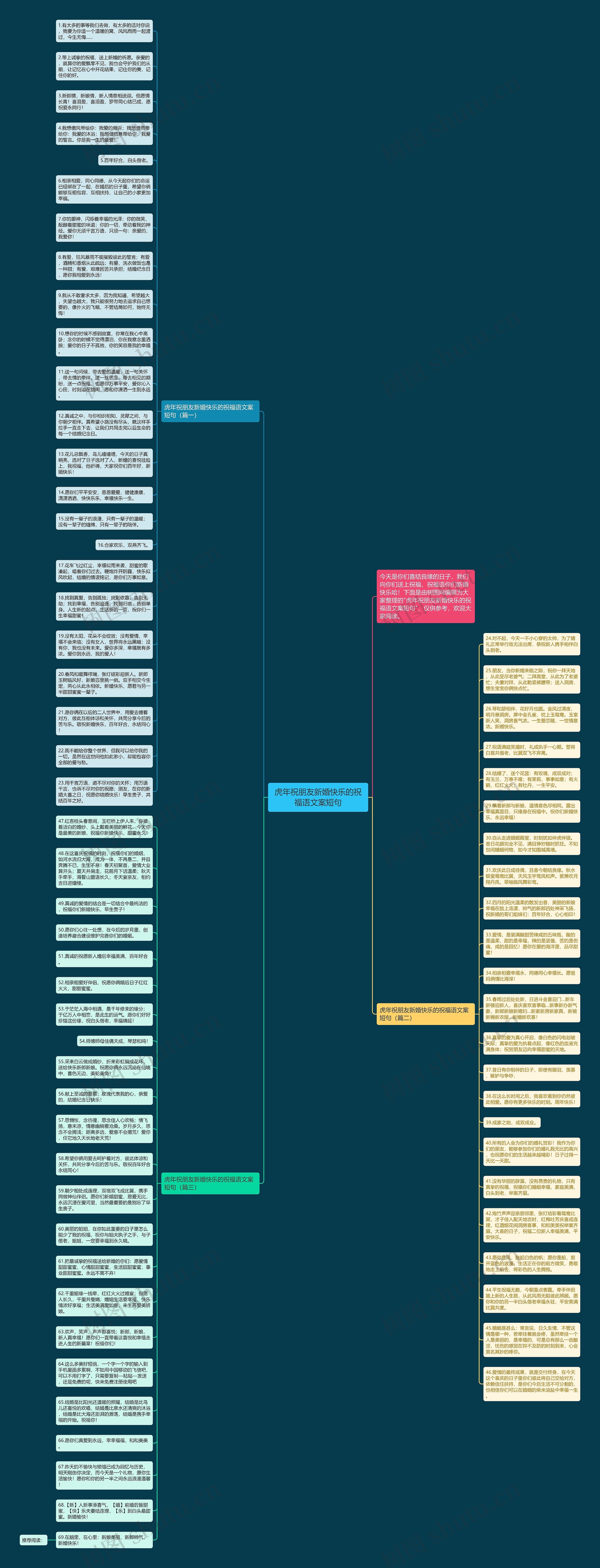 虎年祝朋友新婚快乐的祝福语文案短句思维导图