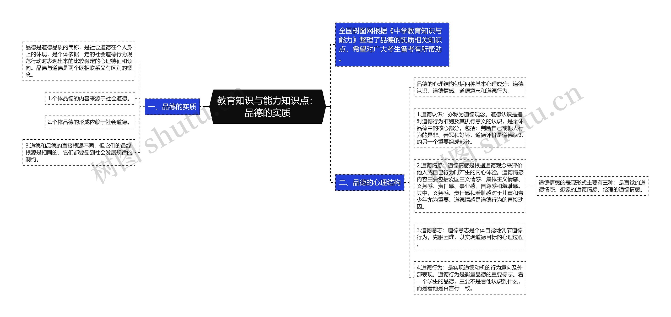 教育知识与能力知识点：品德的实质思维导图