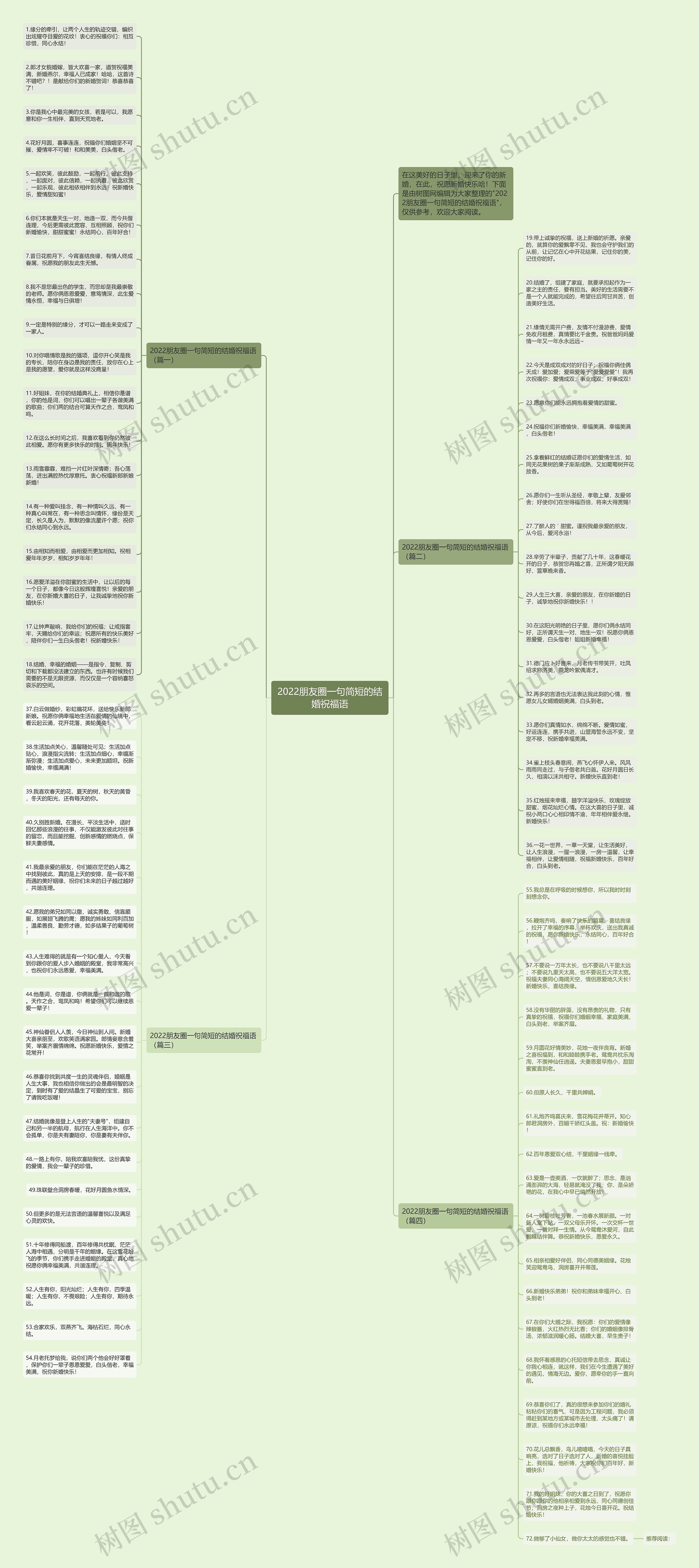 2022朋友圈一句简短的结婚祝福语思维导图