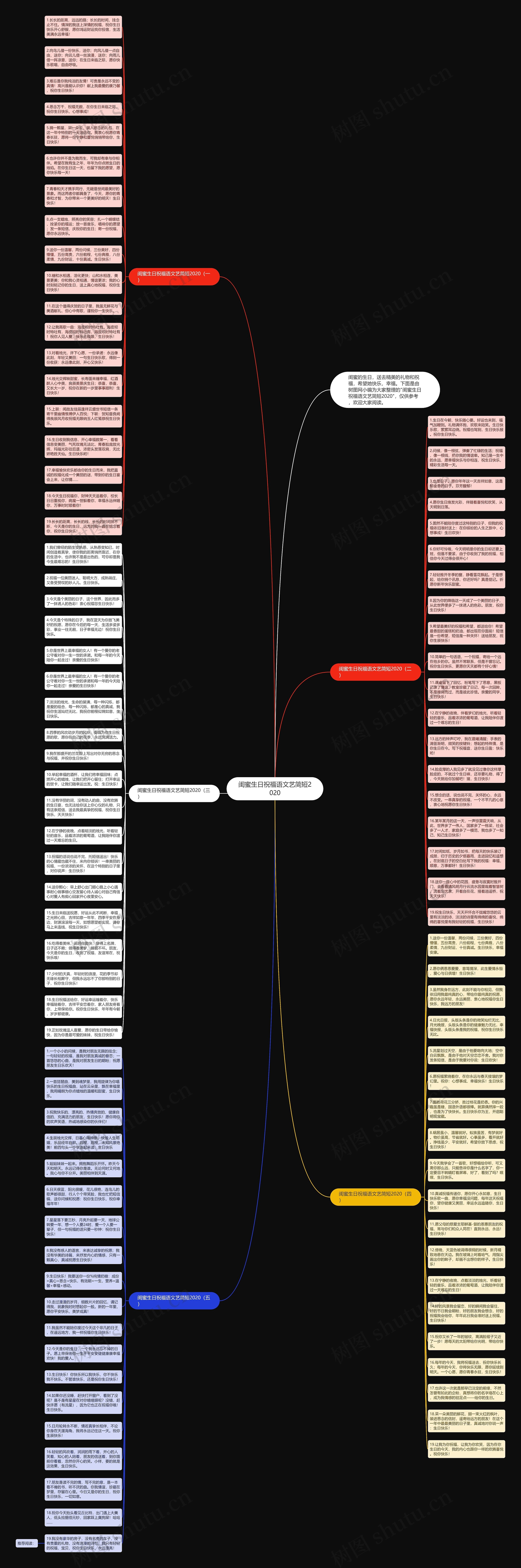 闺蜜生日祝福语文艺简短2020思维导图