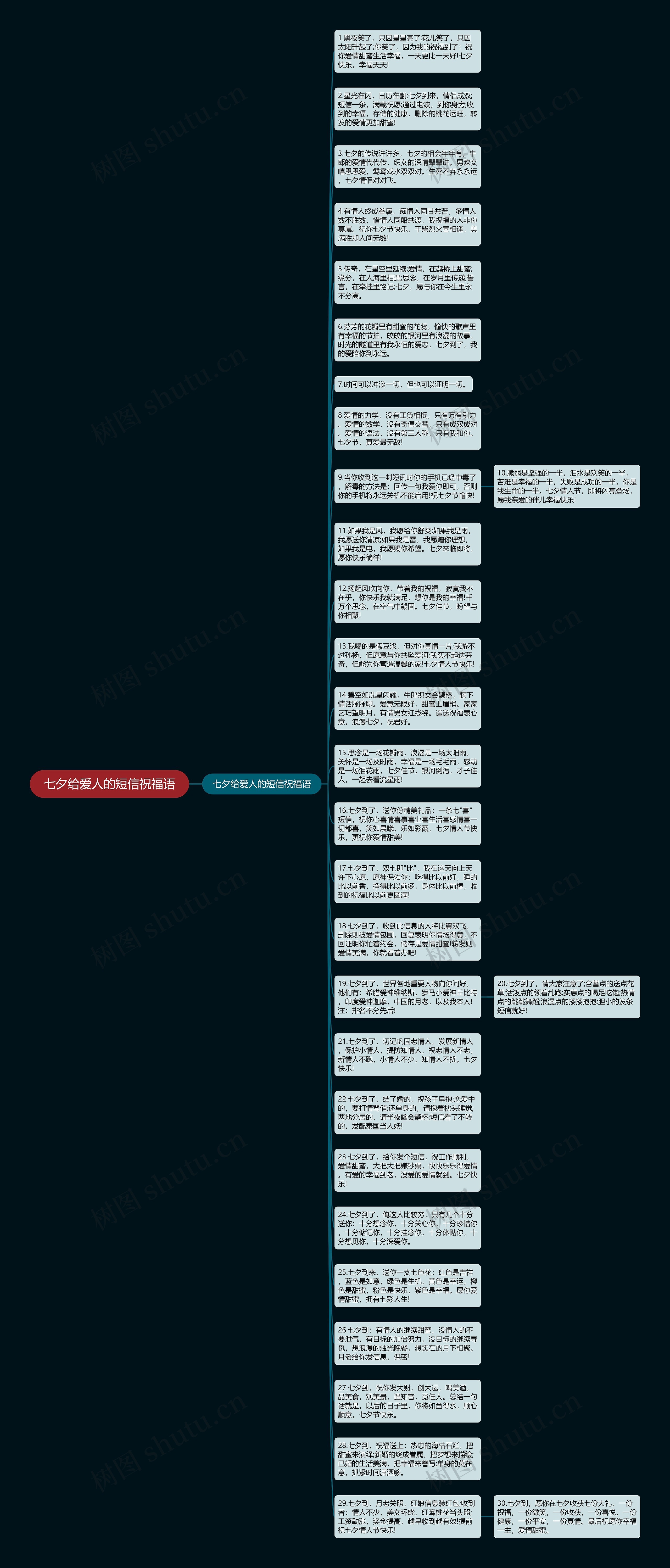 七夕给爱人的短信祝福语思维导图