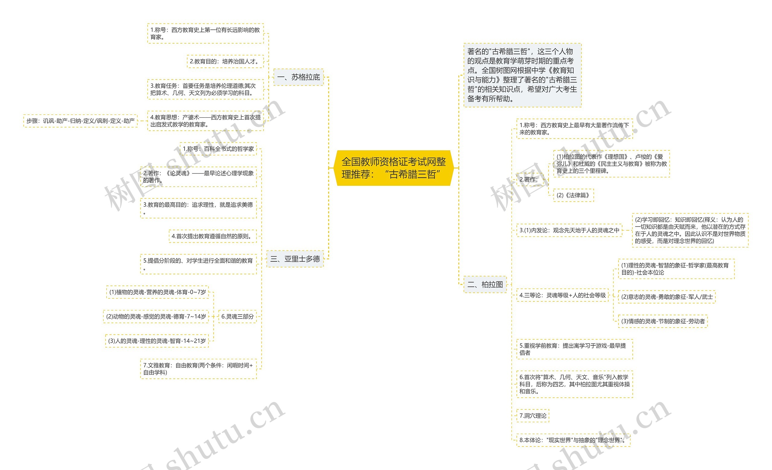 全国教师资格证考试网整理推荐：“古希腊三哲”思维导图