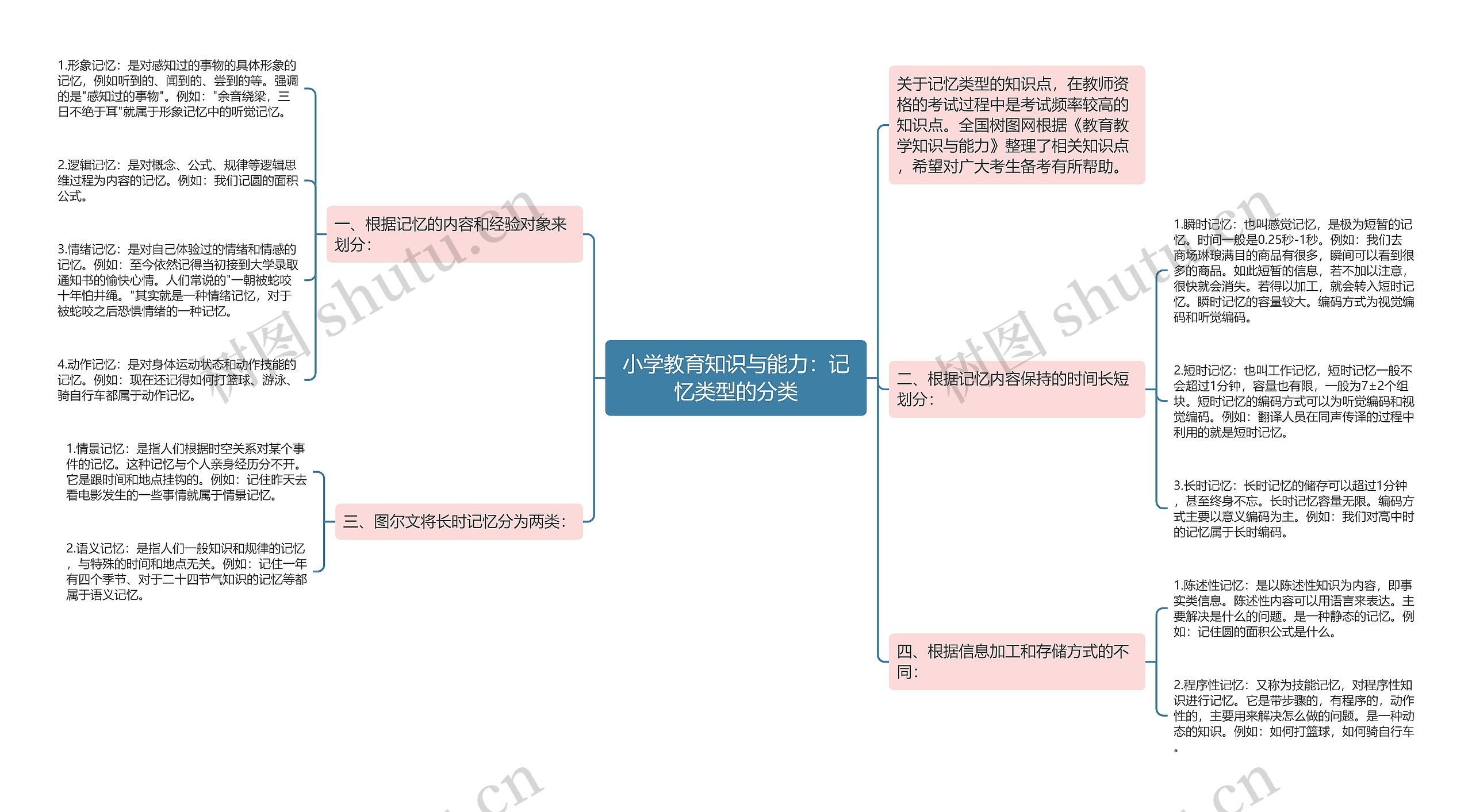 小学教育知识与能力：记忆类型的分类