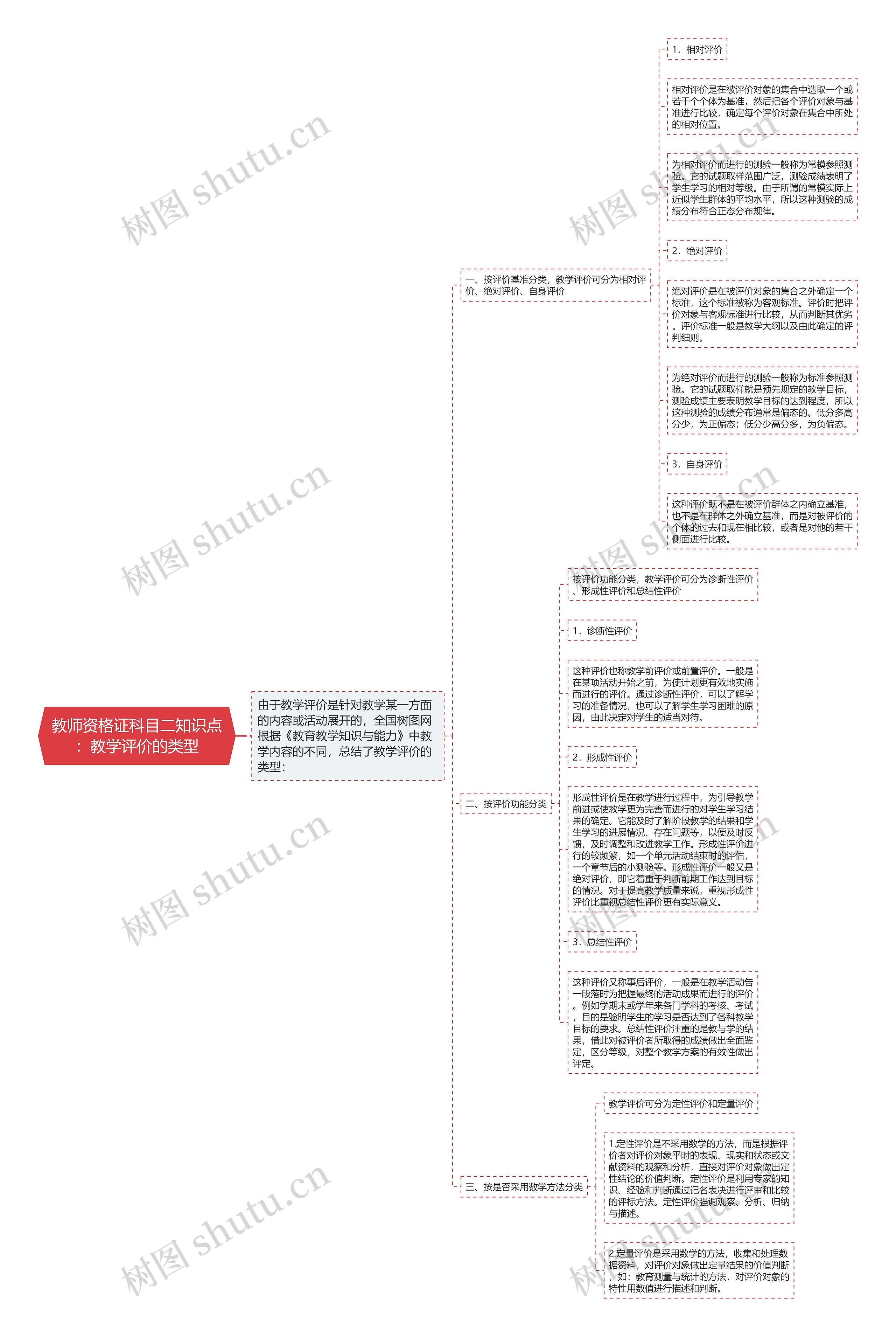 教师资格证科目二知识点：教学评价的类型