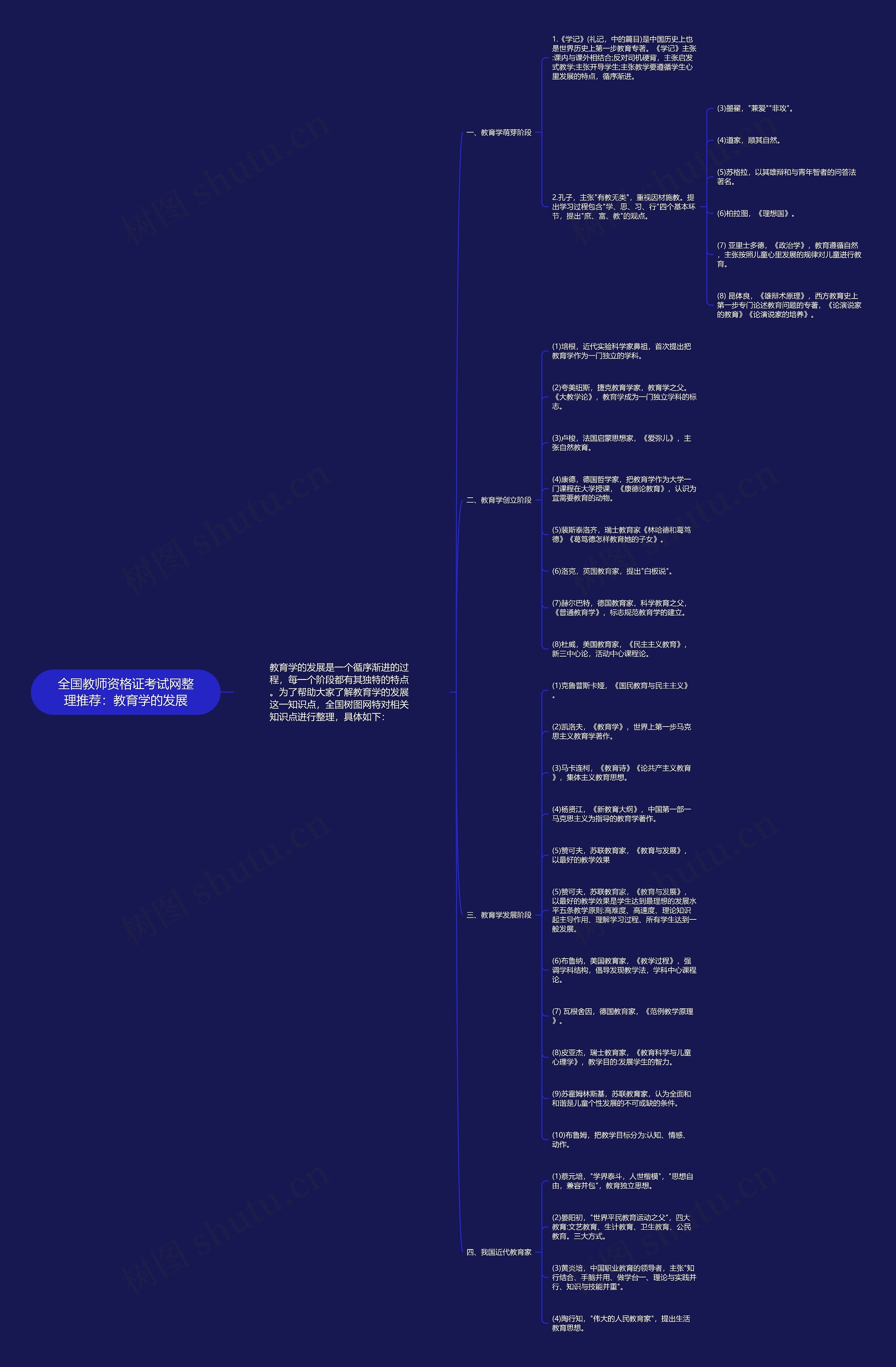 全国教师资格证考试网整理推荐：教育学的发展思维导图