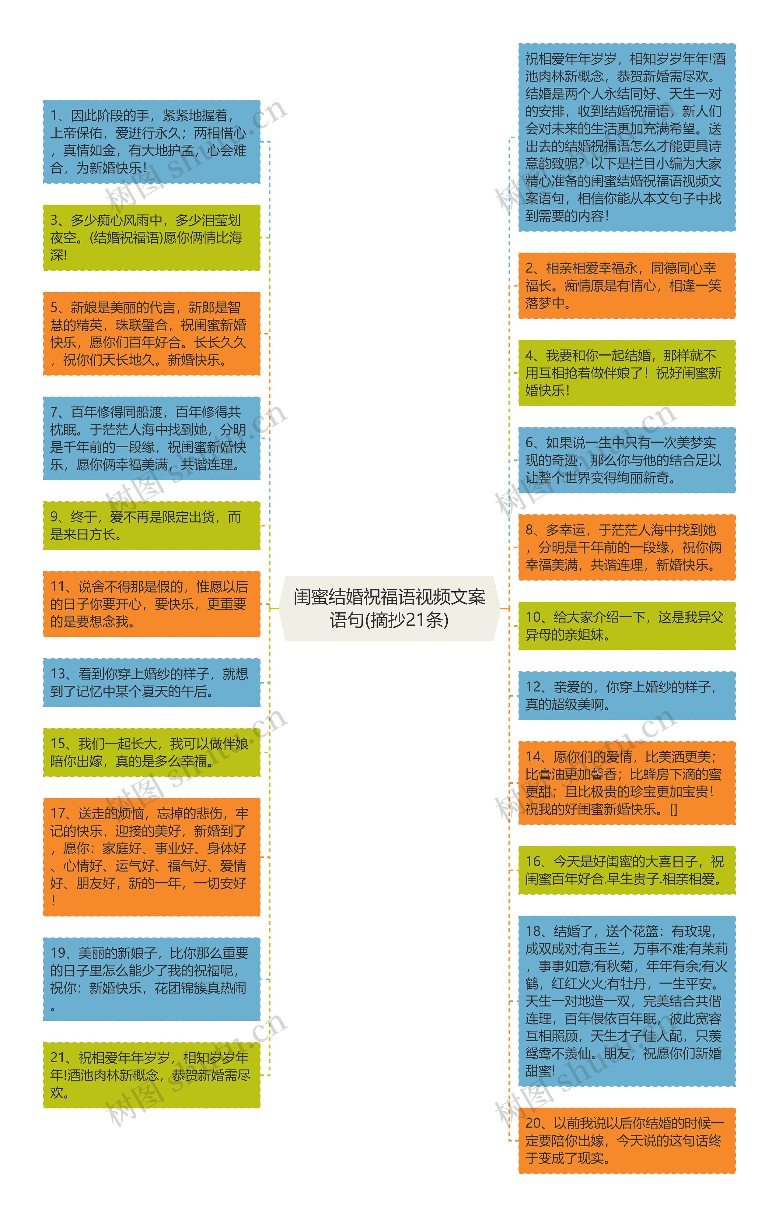 闺蜜结婚祝福语视频文案语句(摘抄21条)思维导图