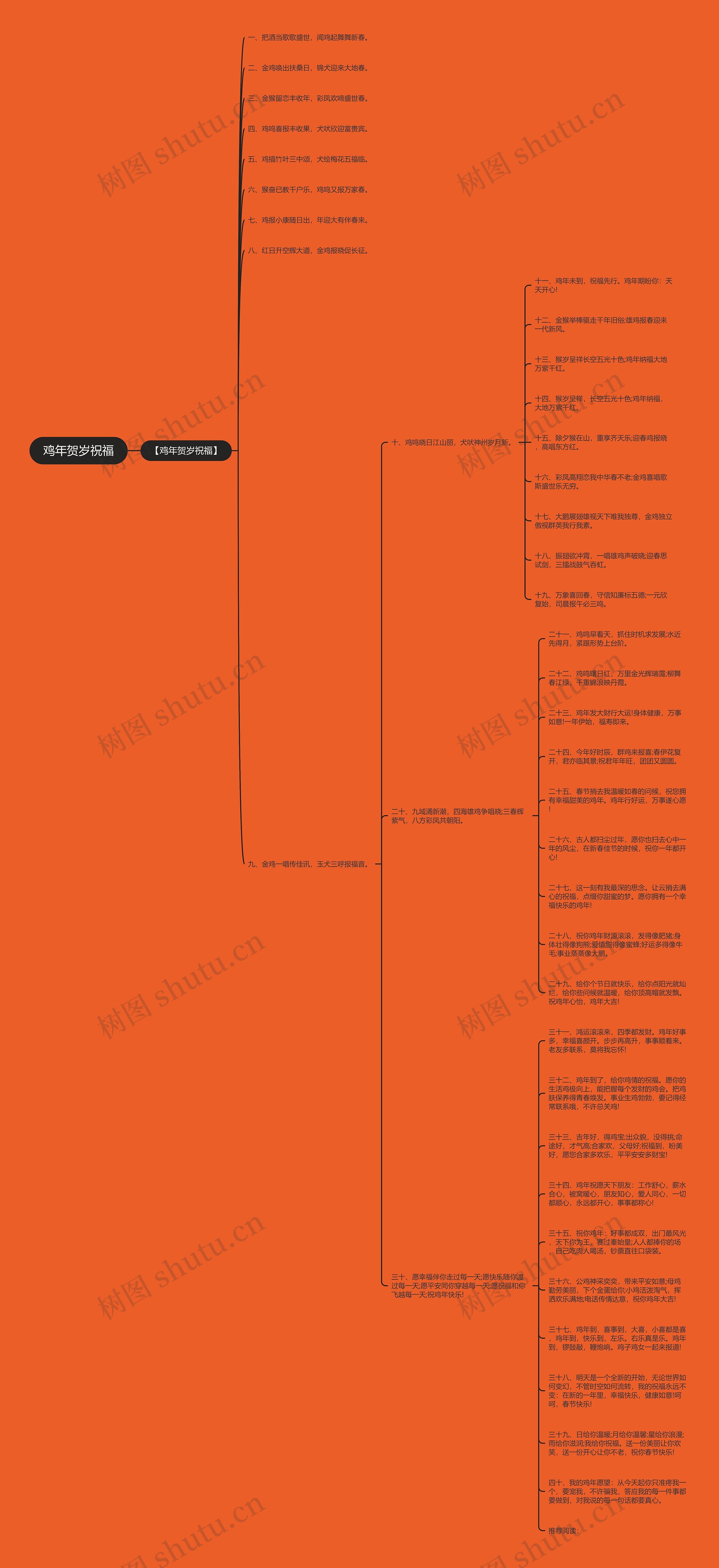 鸡年贺岁祝福思维导图