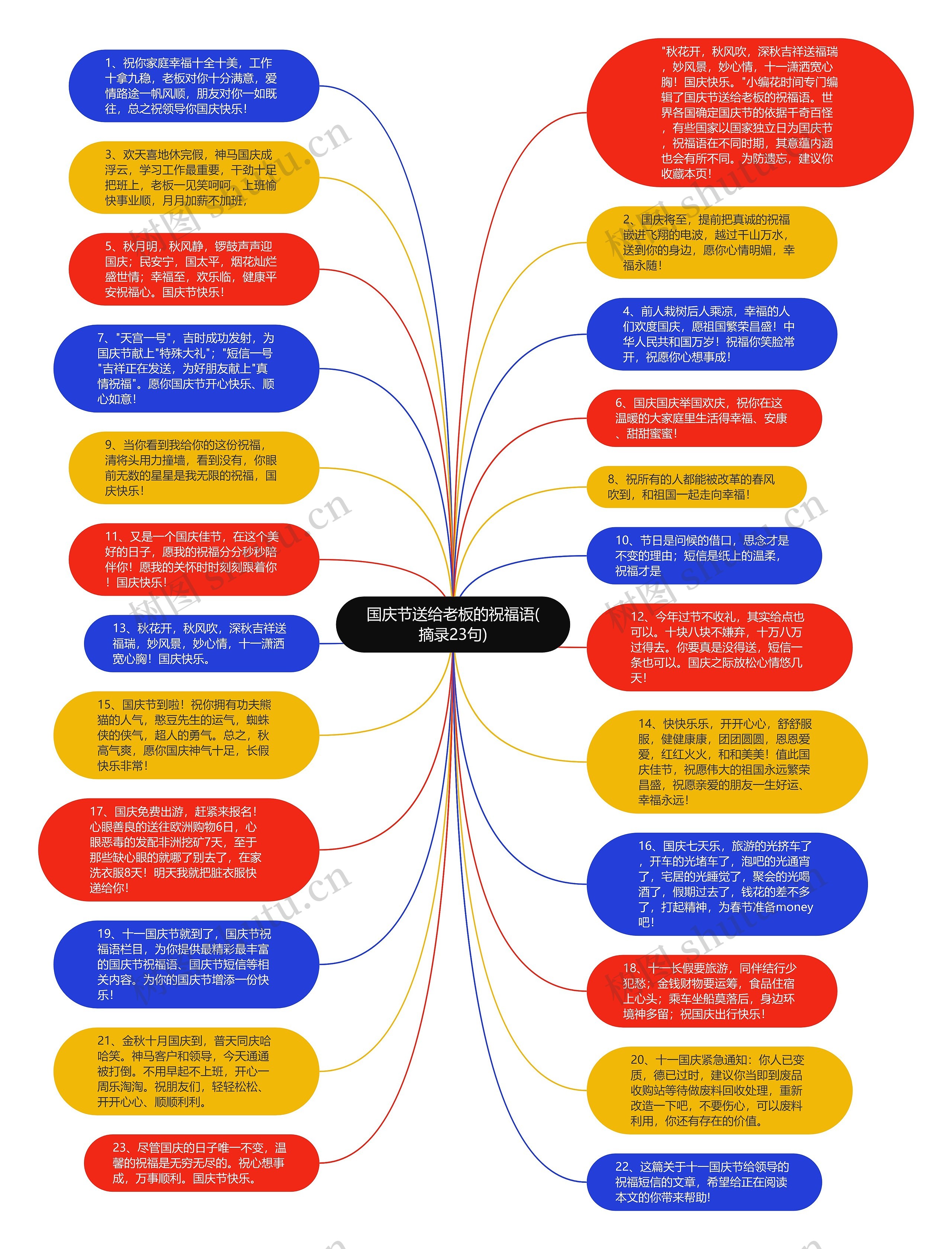 国庆节送给老板的祝福语(摘录23句)思维导图