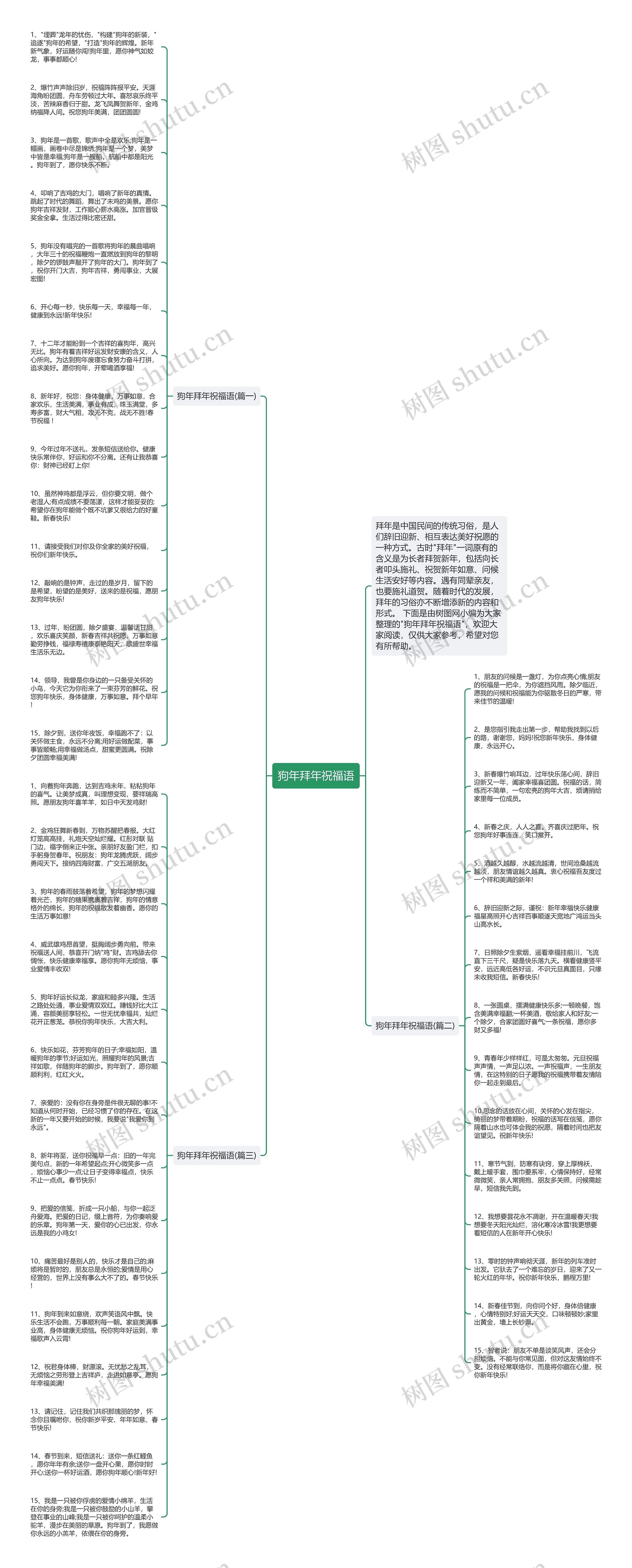 狗年拜年祝福语思维导图