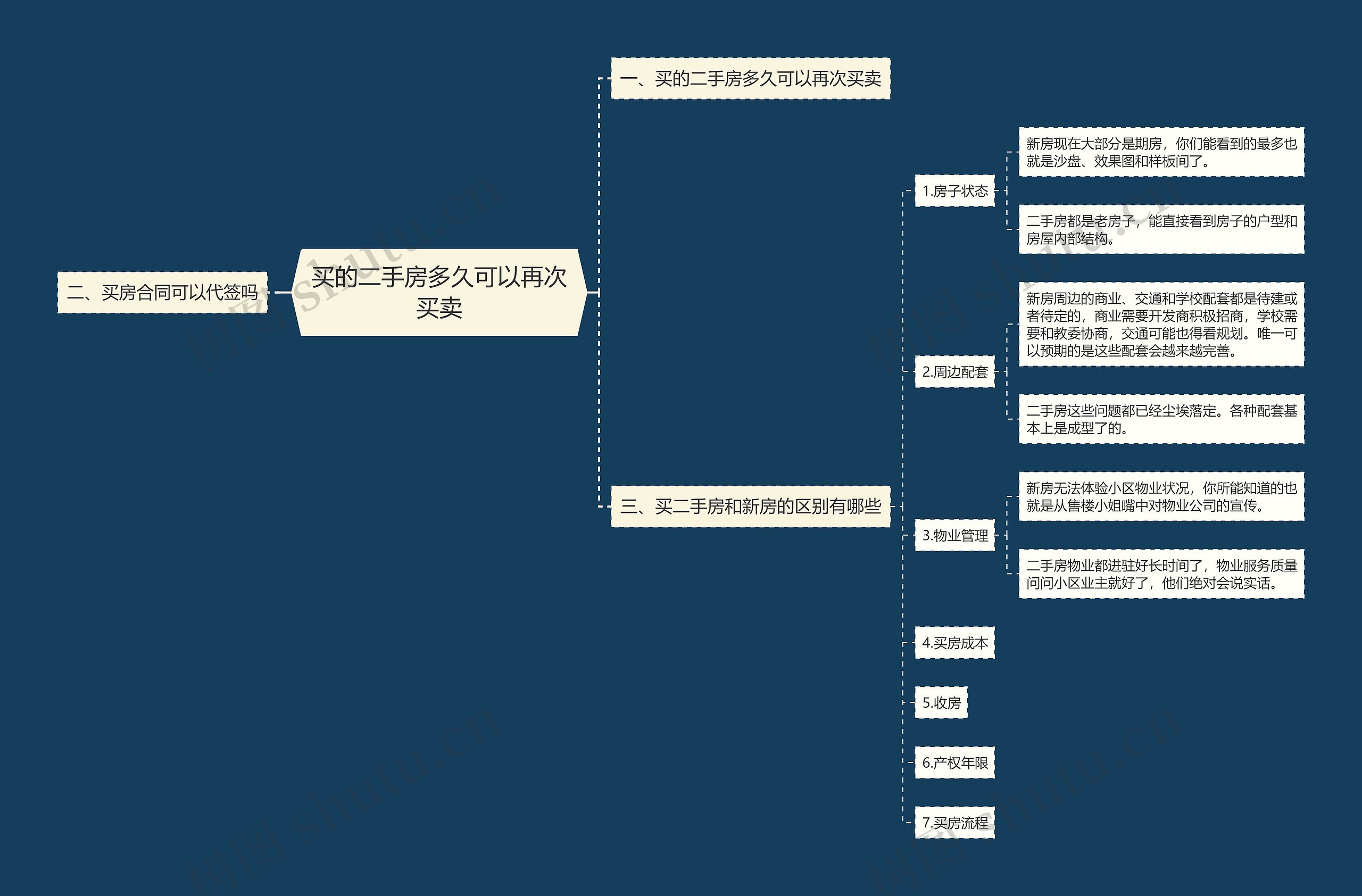 买的二手房多久可以再次买卖思维导图