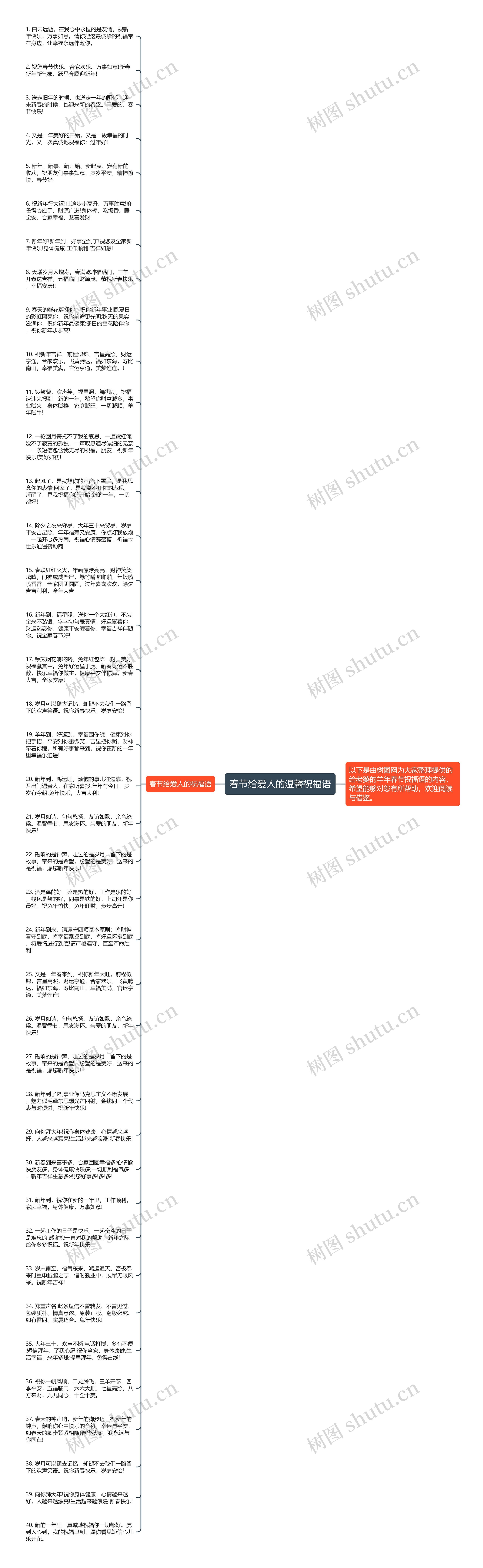 春节给爱人的温馨祝福语思维导图