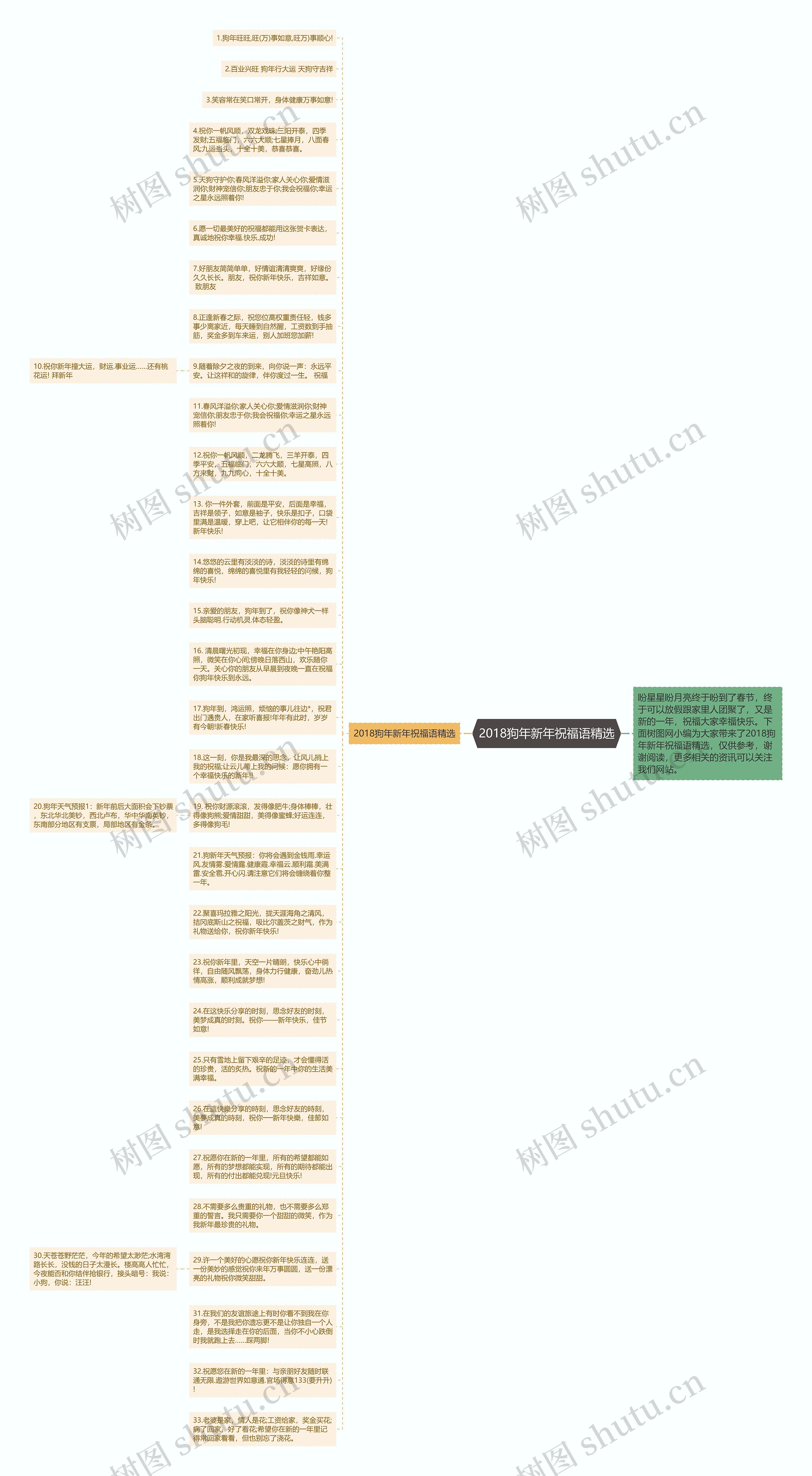 2018狗年新年祝福语精选思维导图